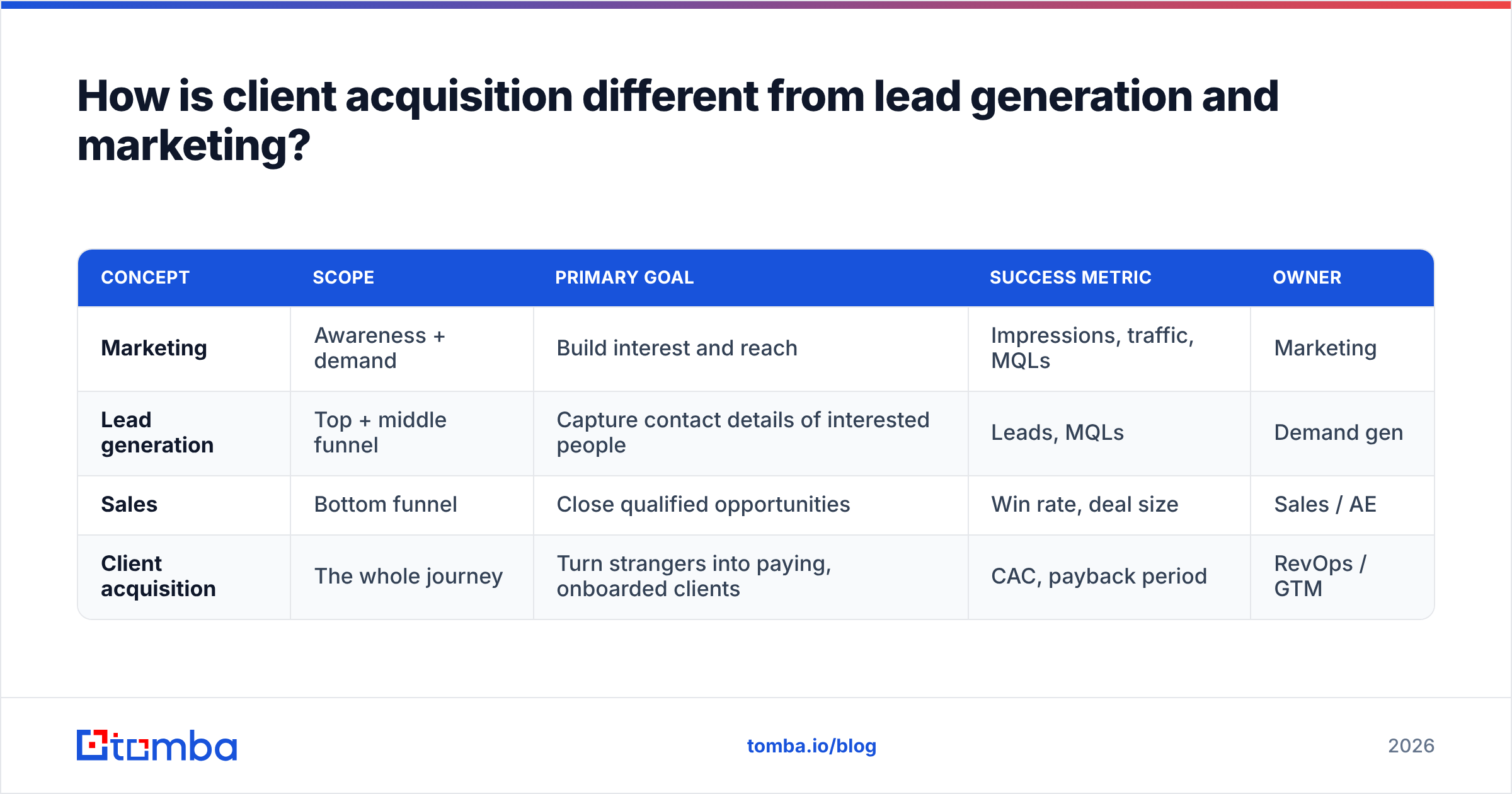 Diagram: How is client acquisition different from lead generation and marketing