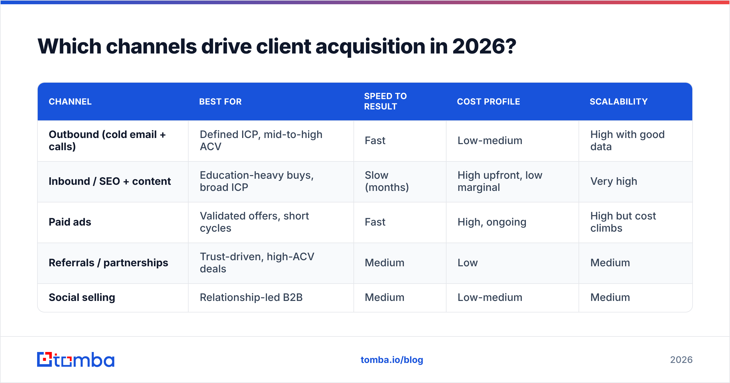 Diagram: Which channels drive client acquisition in 2026