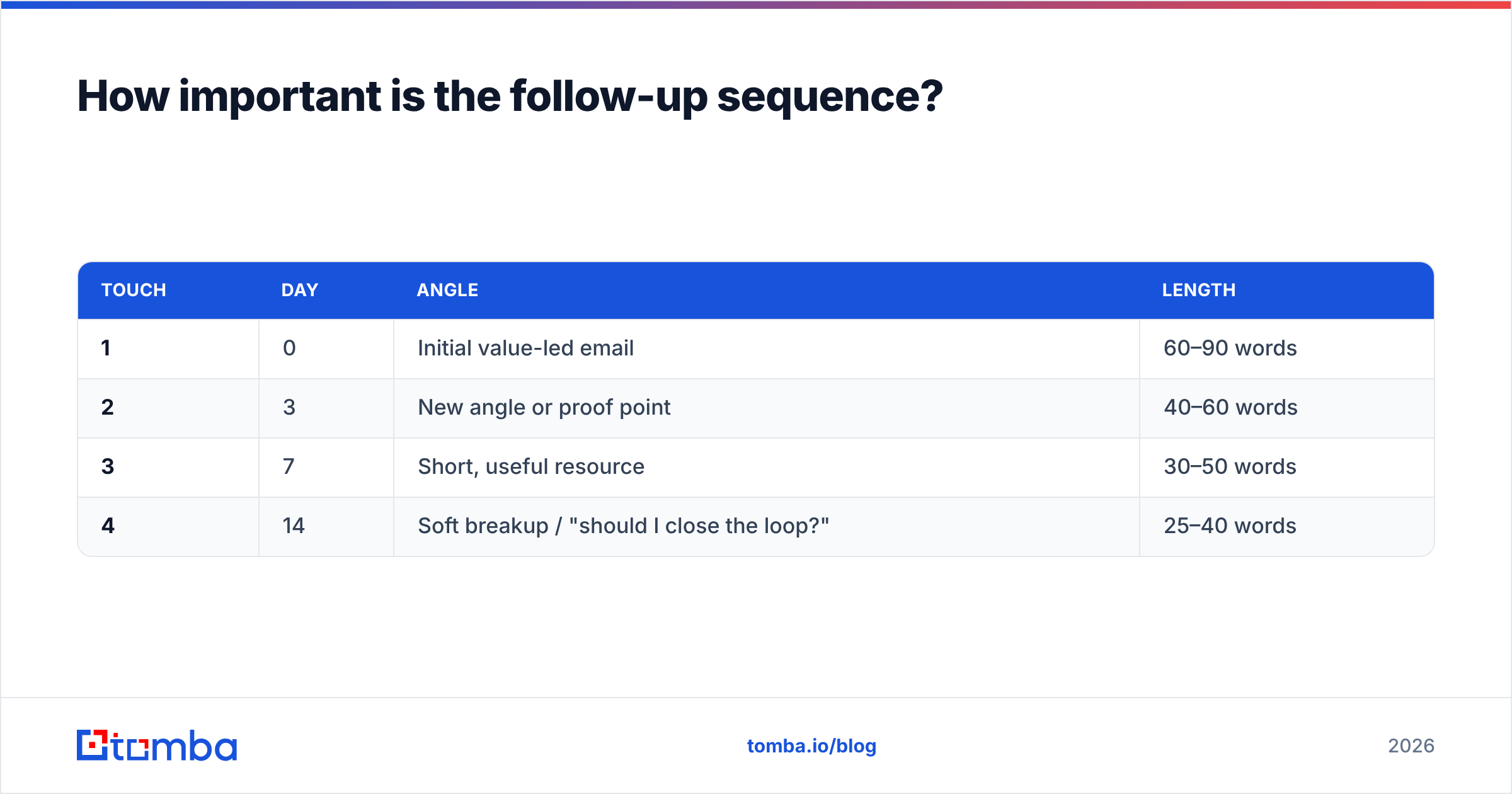 Diagram: How important is the follow-up sequence