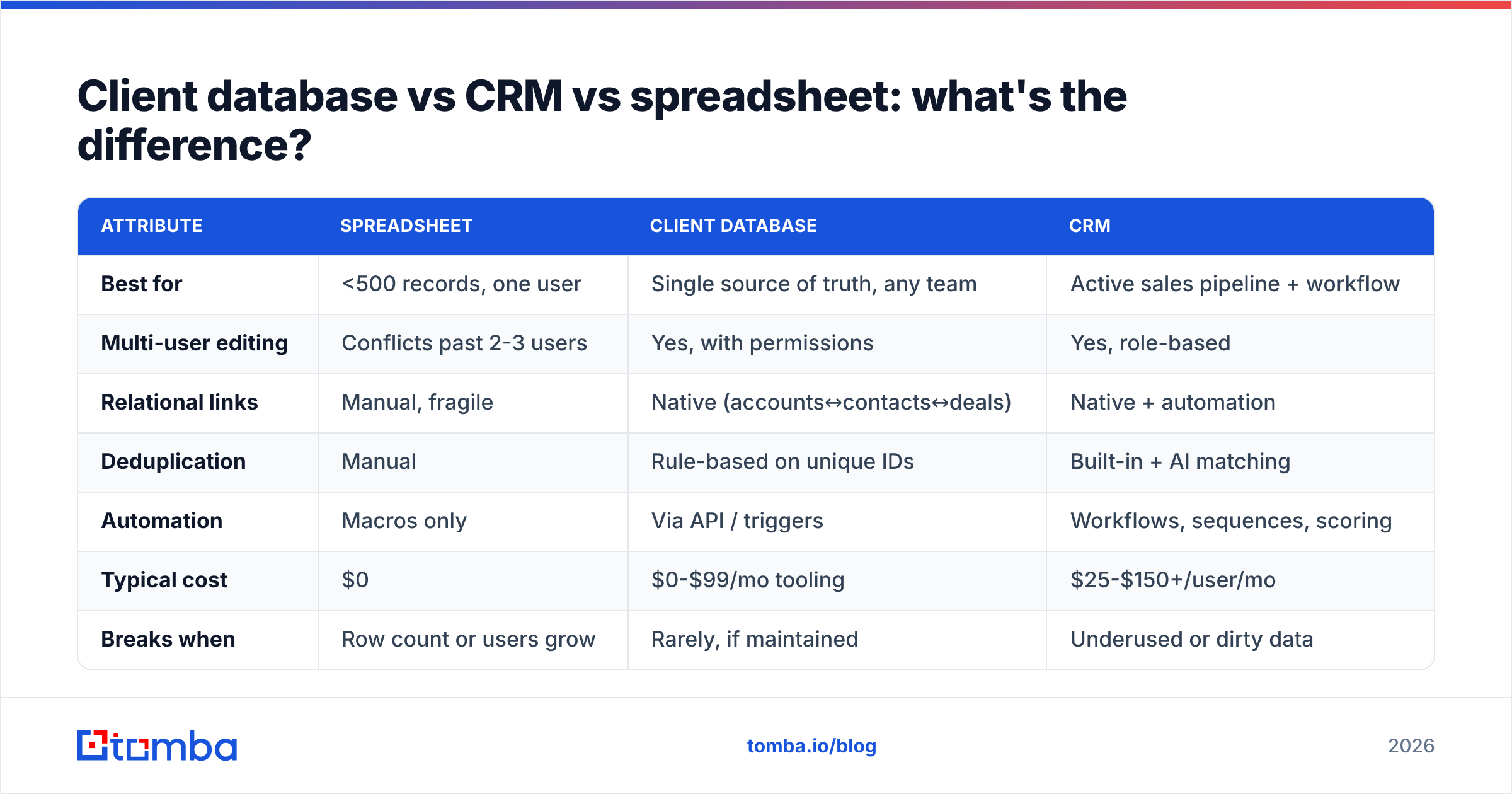 Diagram: Client database vs CRM vs spreadsheet: what's the difference