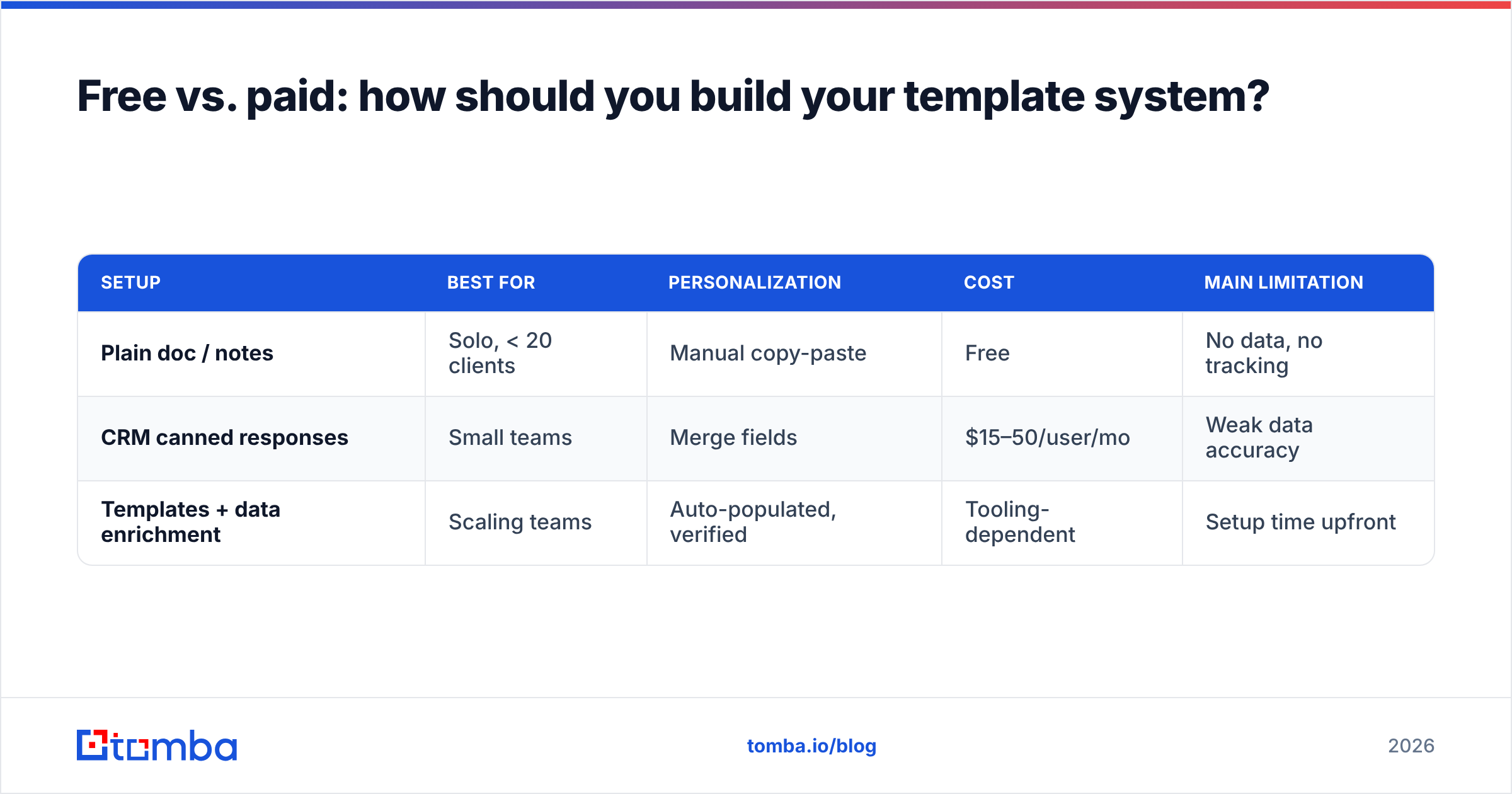 Diagram: Free vs. paid: how should you build your template system