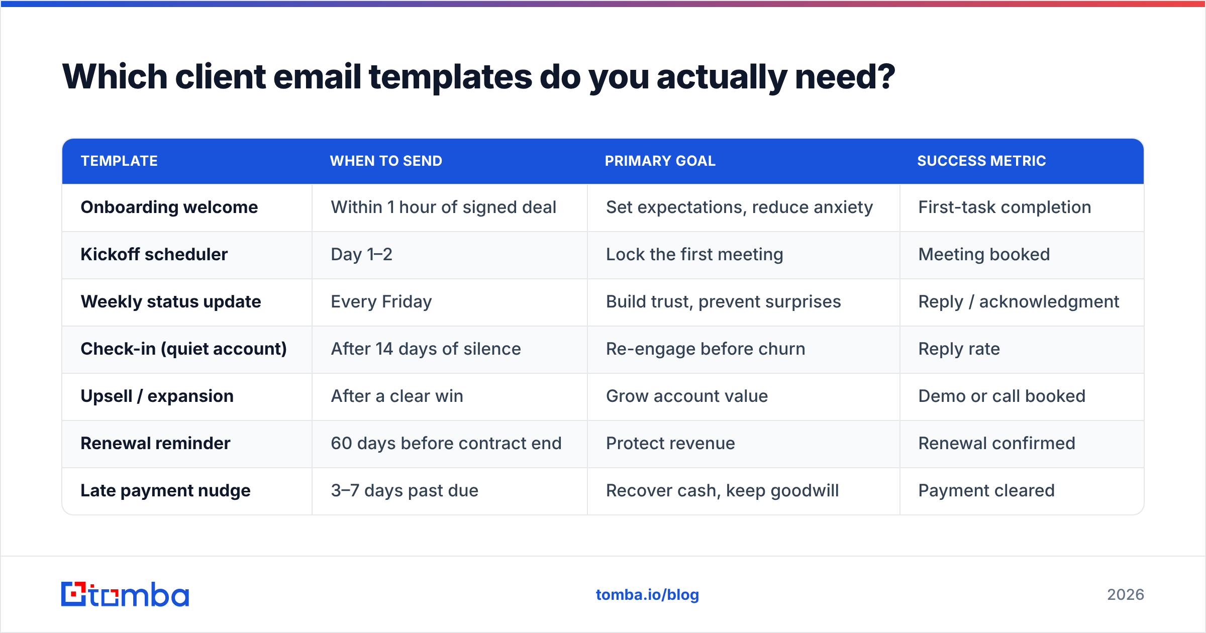 Diagram: Which client email templates do you actually need