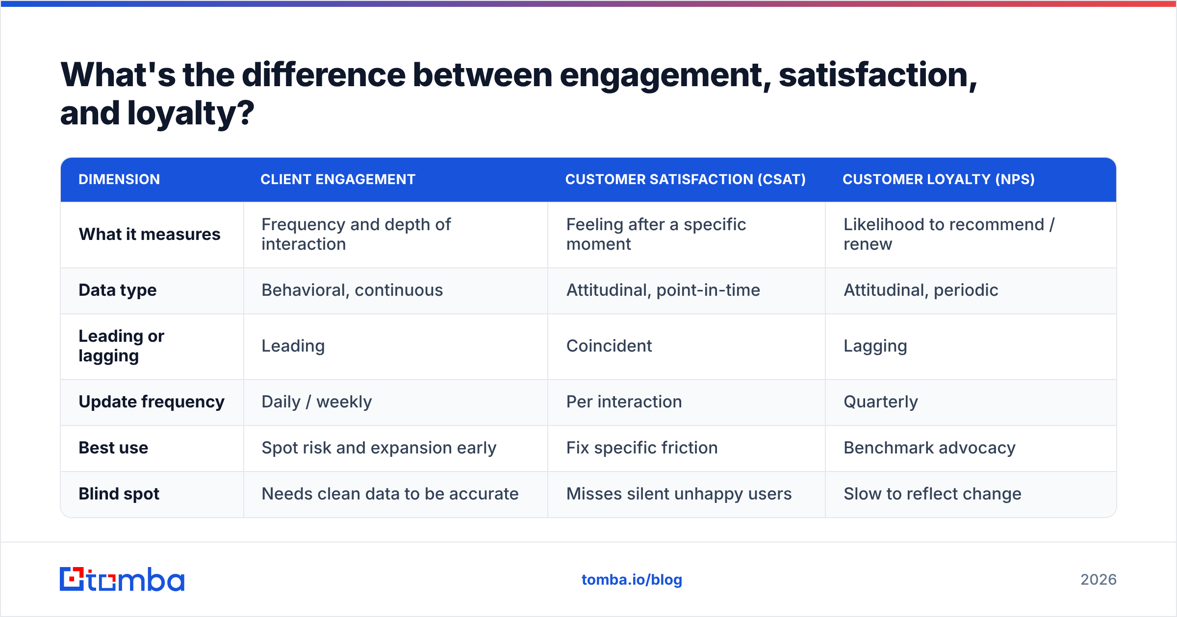 Diagram: What's the difference between engagement, satisfaction, and loyalty