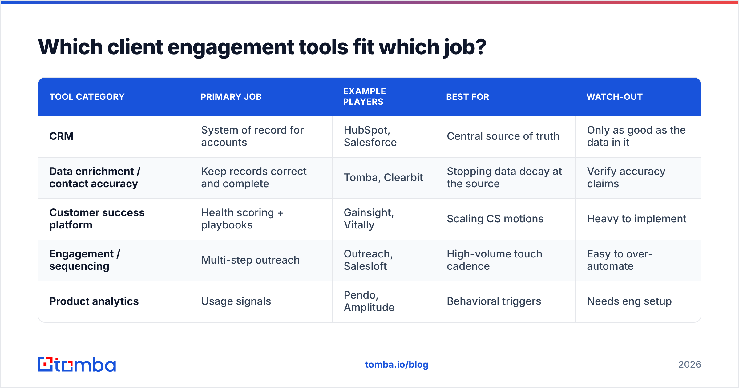 Diagram: Which client engagement tools fit which job