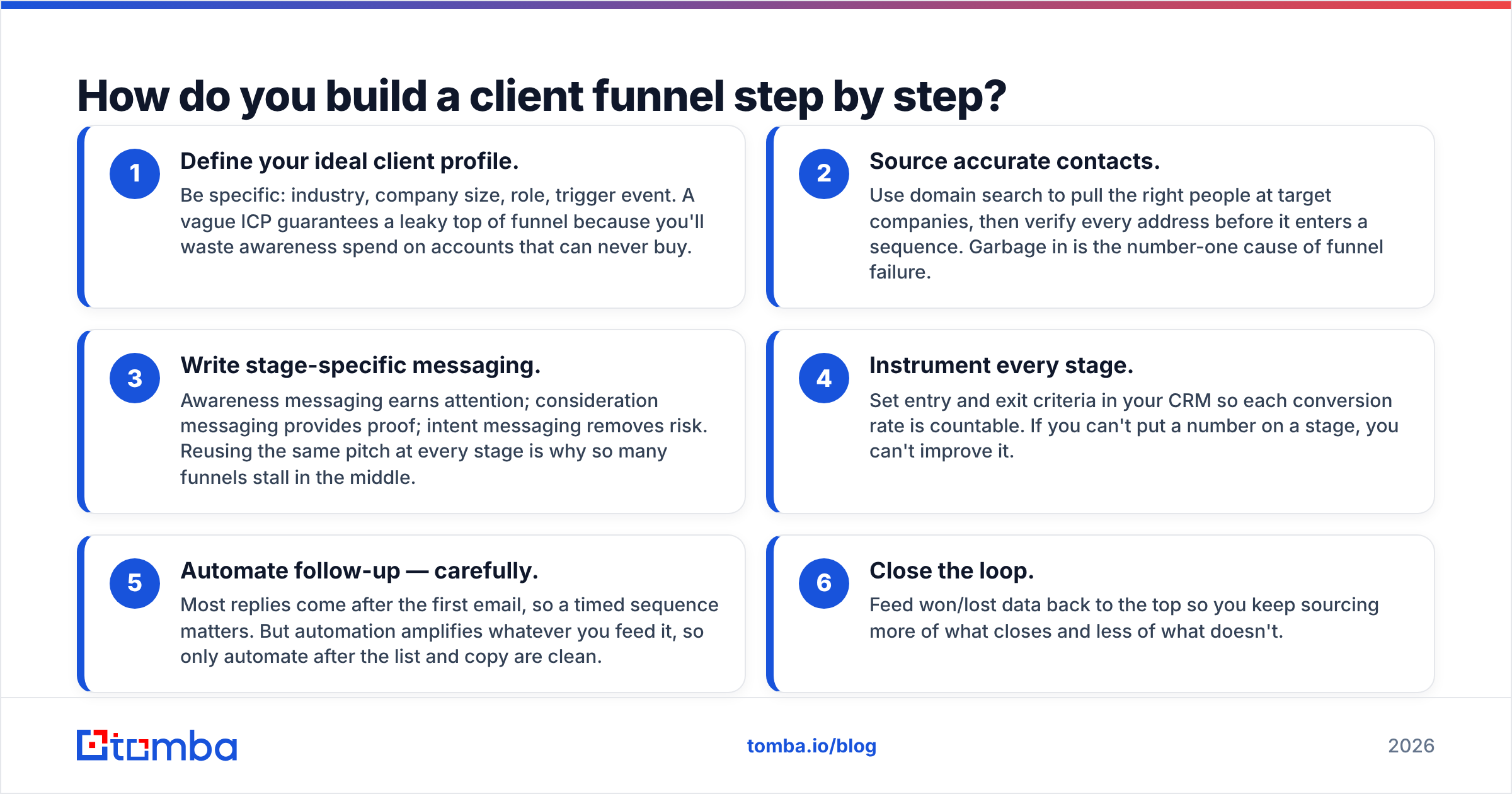 Diagram: How do you build a client funnel step by step