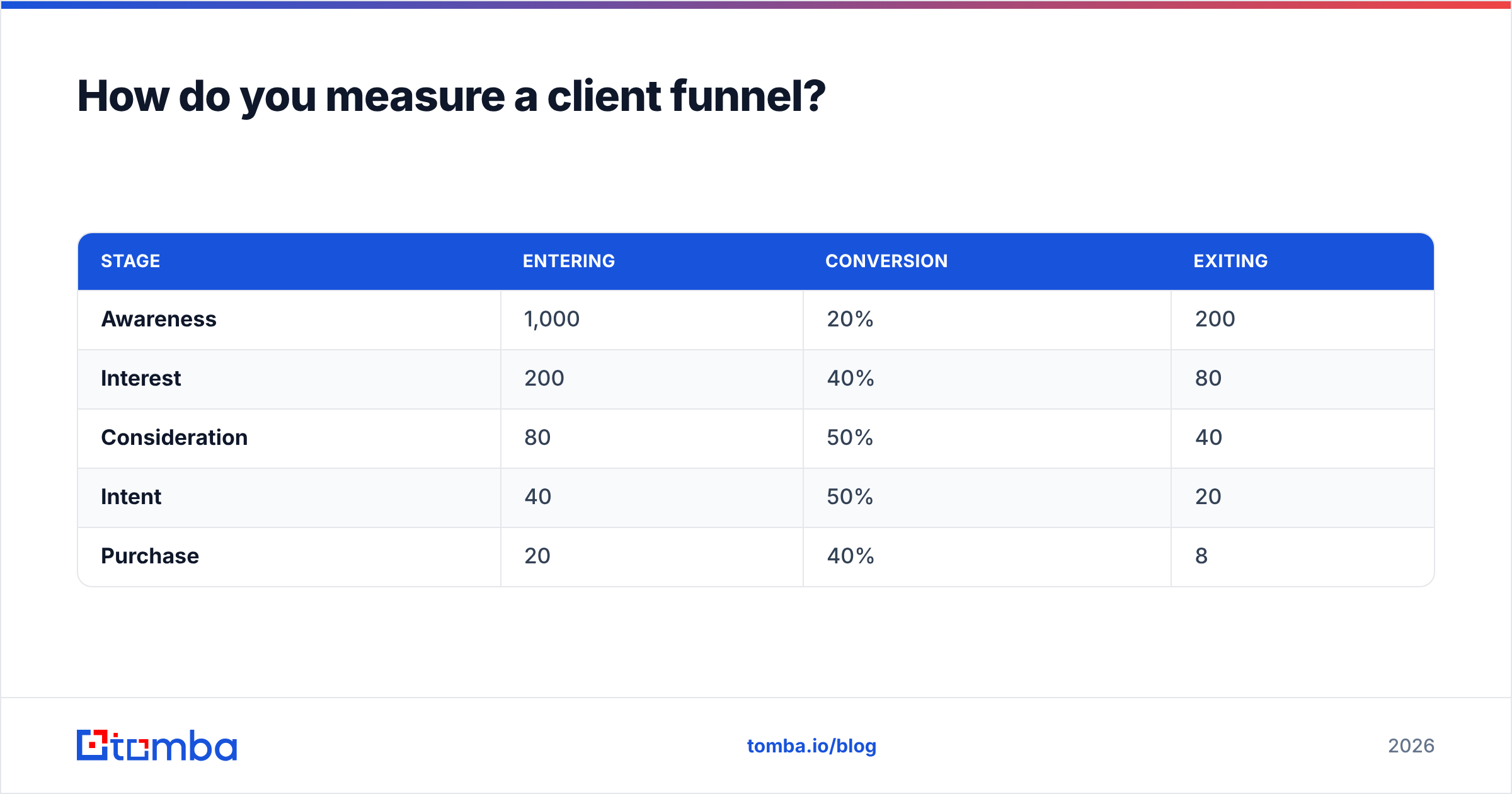 Diagram: How do you measure a client funnel