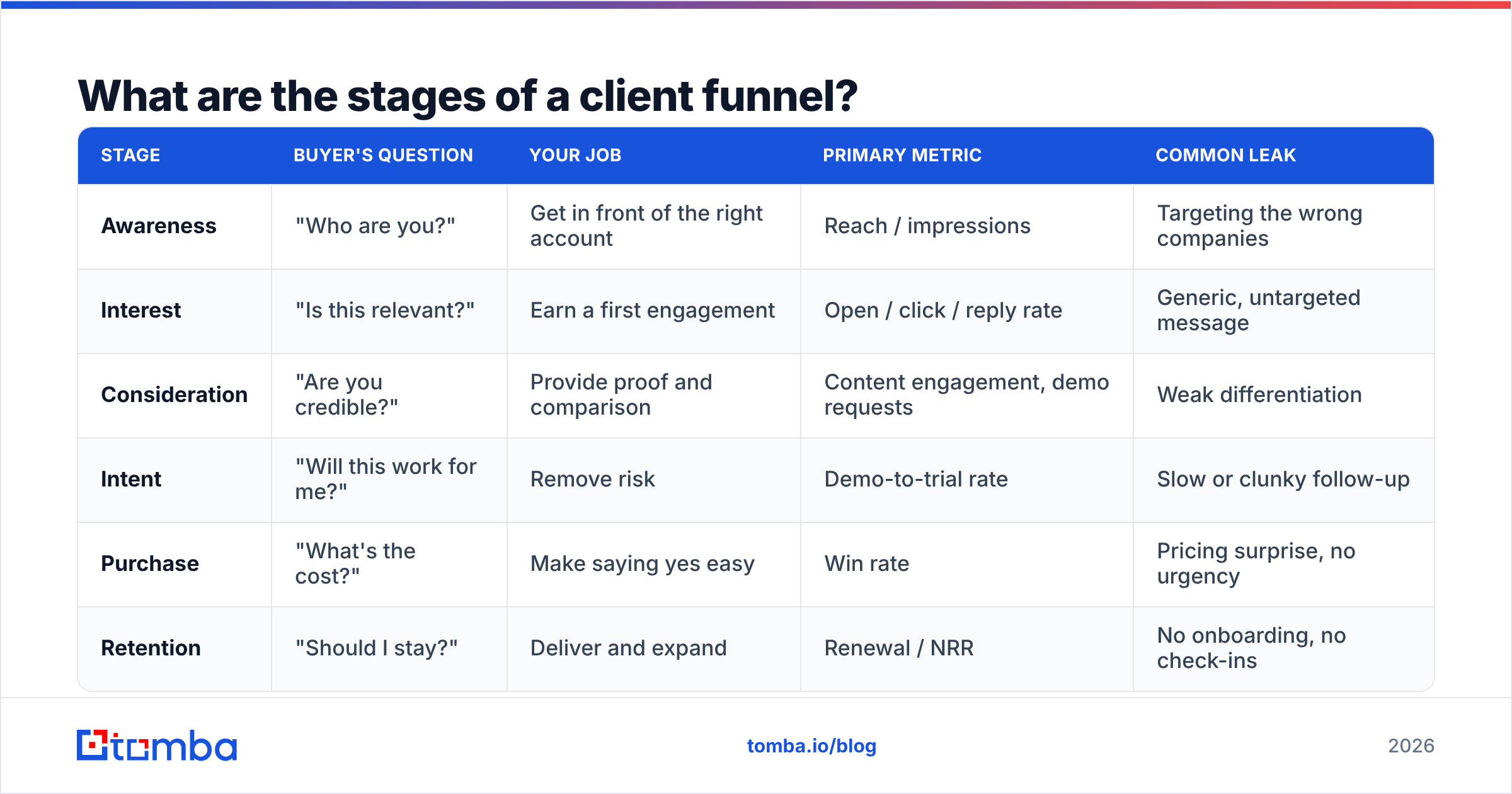 Diagram: What are the stages of a client funnel