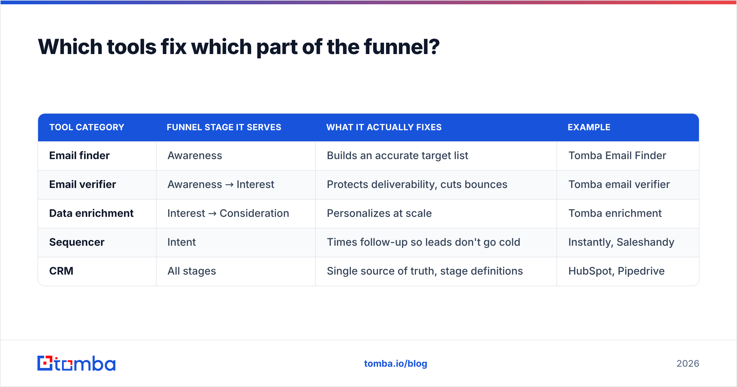 Diagram: Which tools fix which part of the funnel
