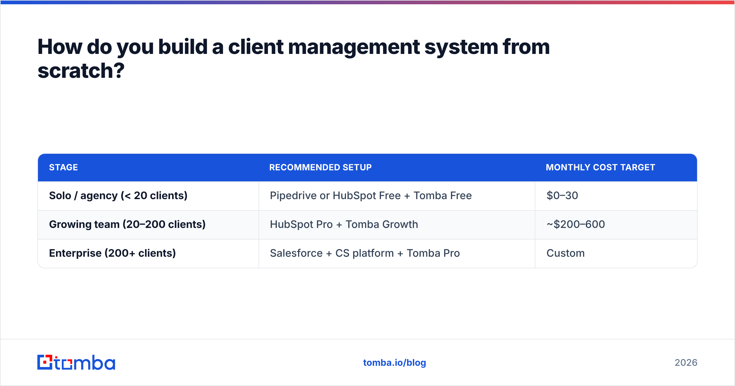Diagram: How do you build a client management system from scratch
