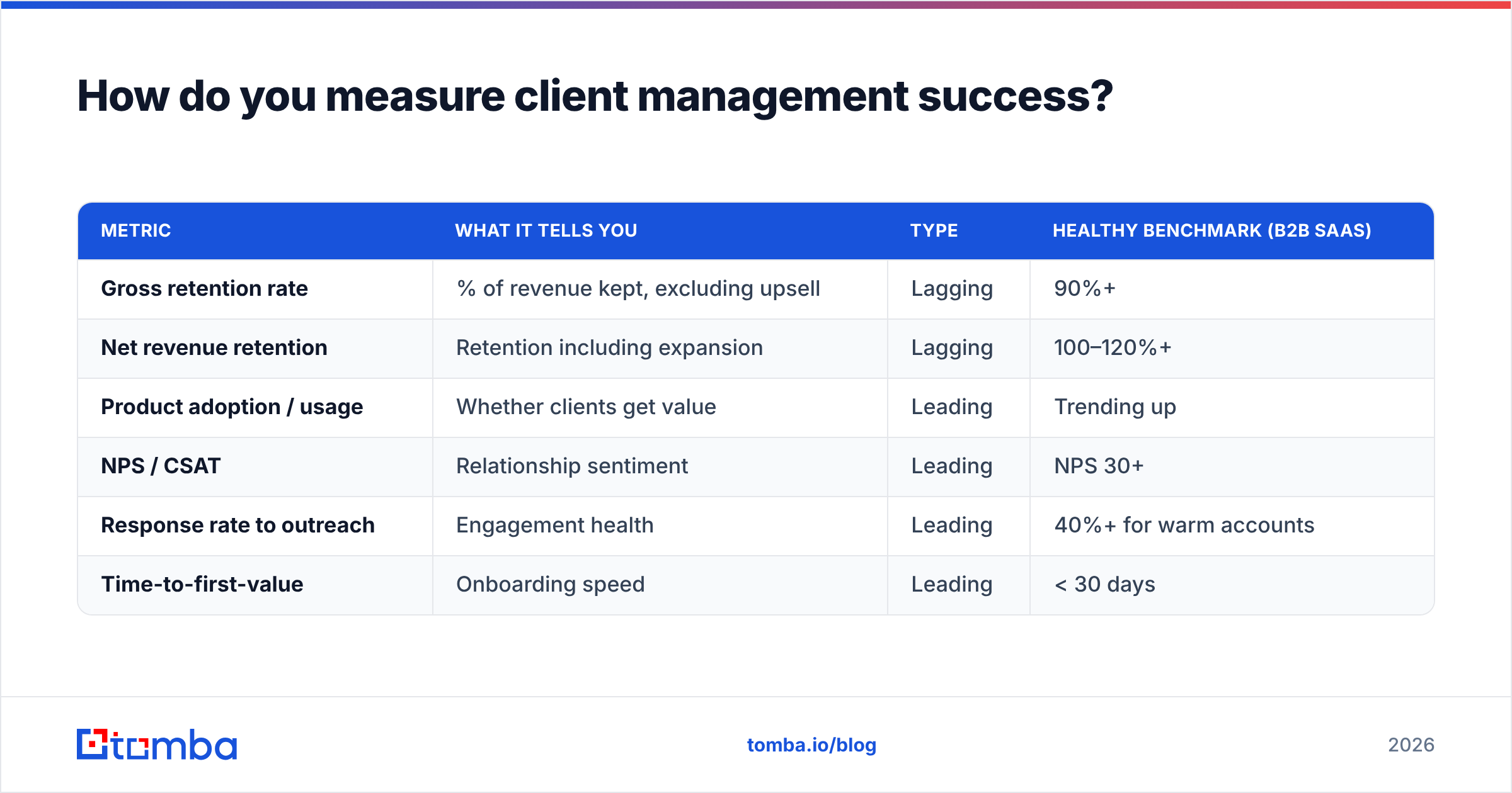 Diagram: How do you measure client management success
