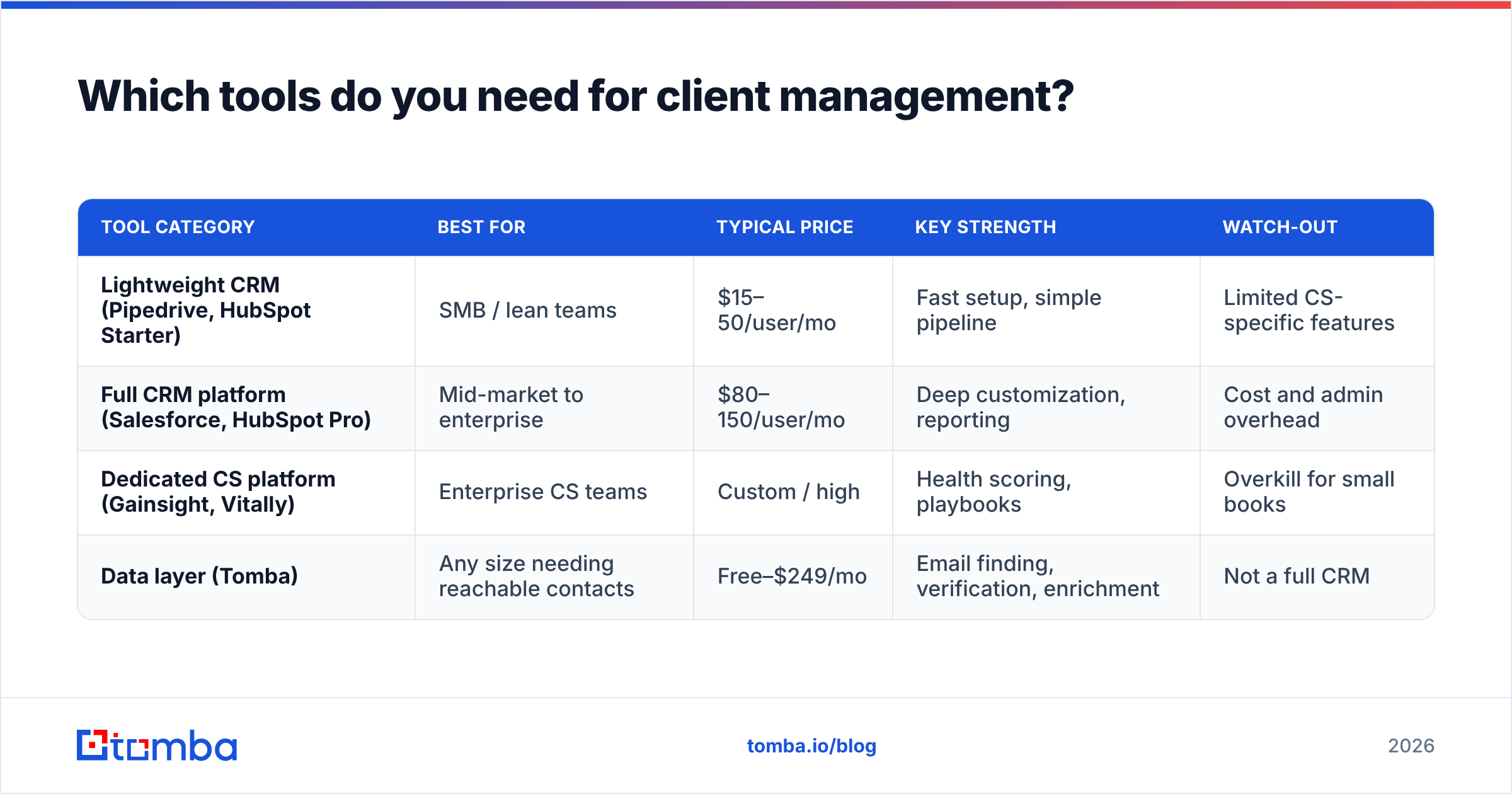 Diagram: Which tools do you need for client management