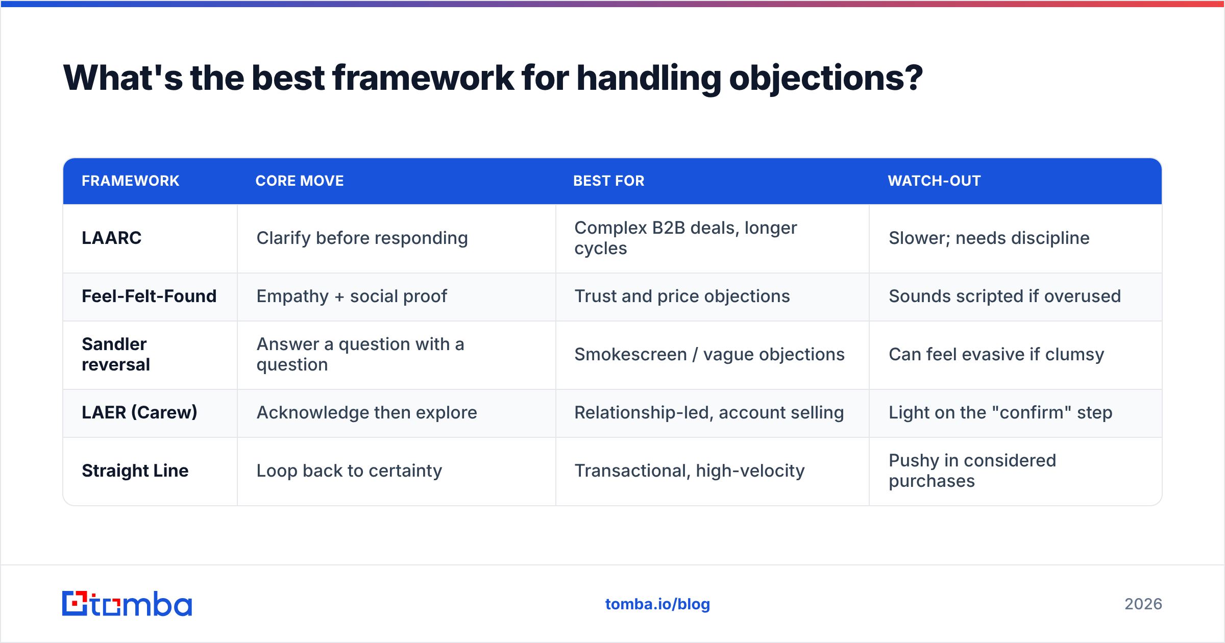 Diagram: What's the best framework for handling objections