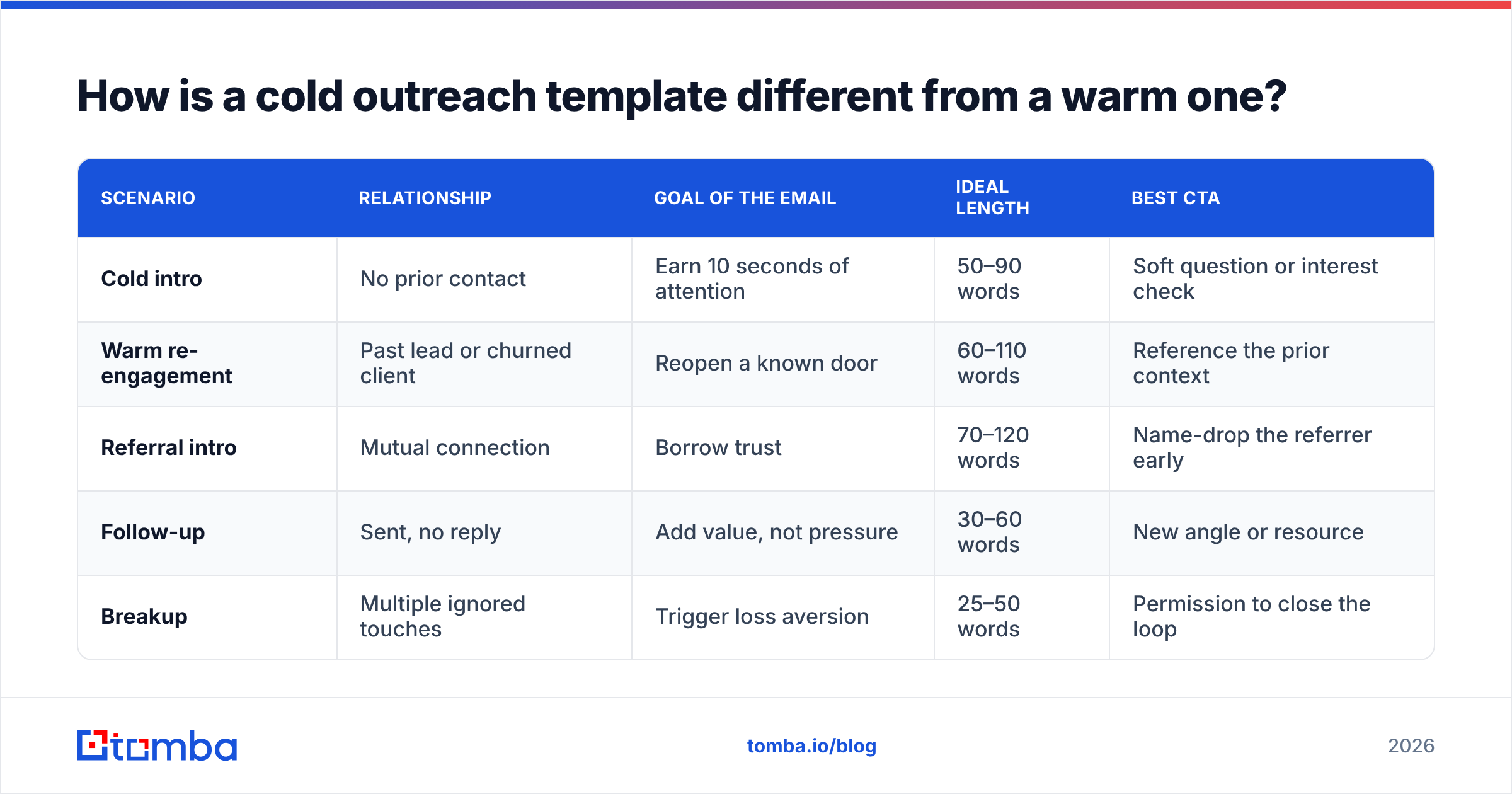 Diagram: How is a cold outreach template different from a warm one