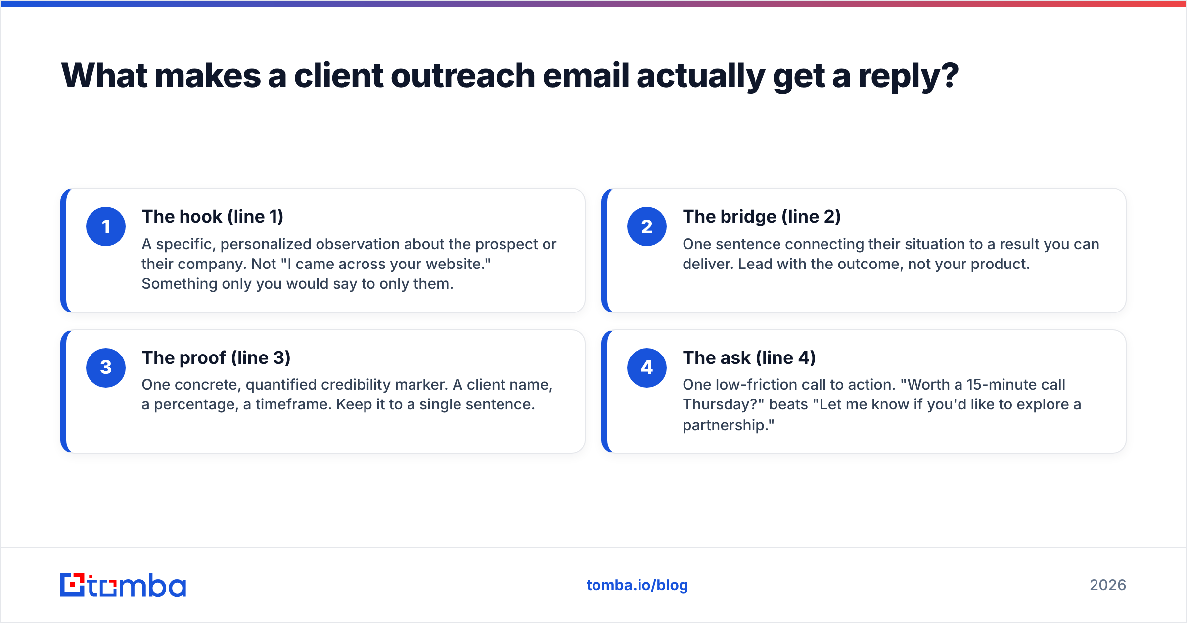 Diagram: What makes a client outreach email actually get a reply
