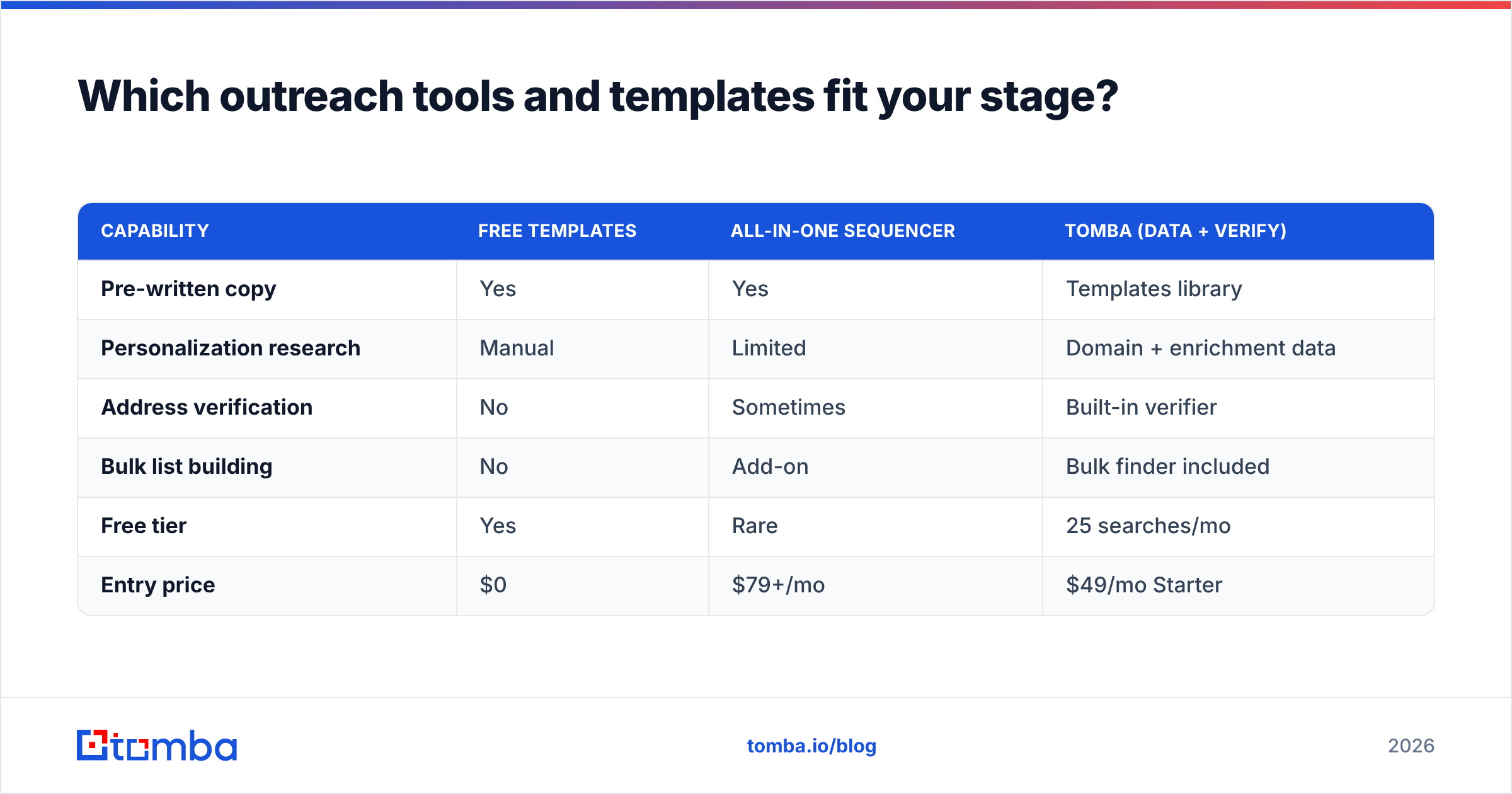 Diagram: Which outreach tools and templates fit your stage