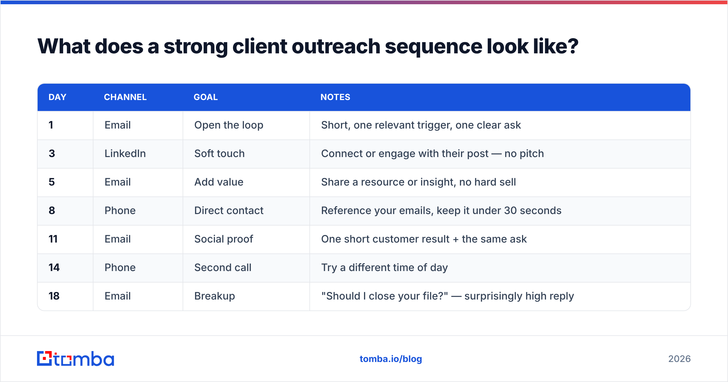 Diagram: What does a strong client outreach sequence look like