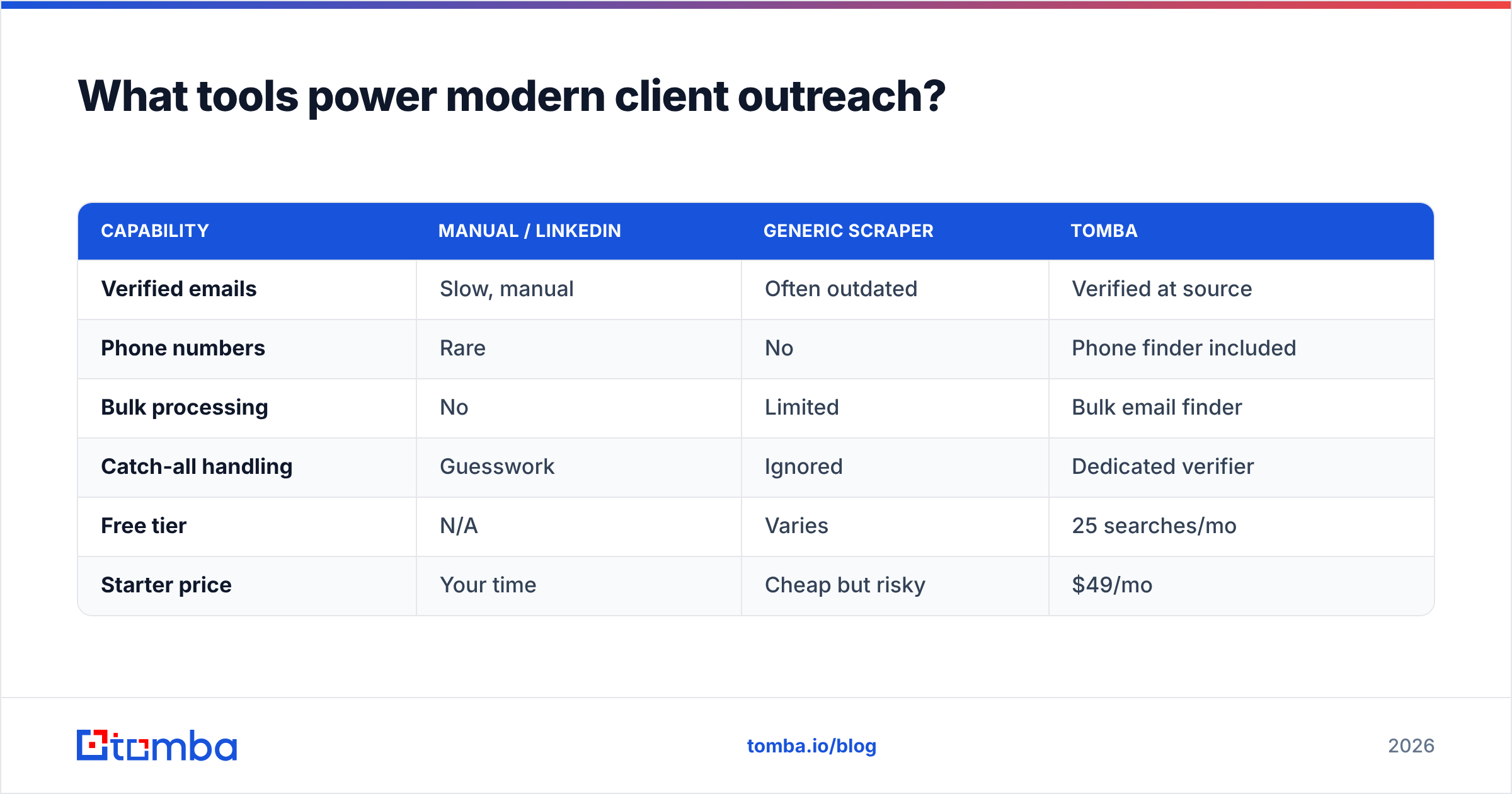 Diagram: What tools power modern client outreach
