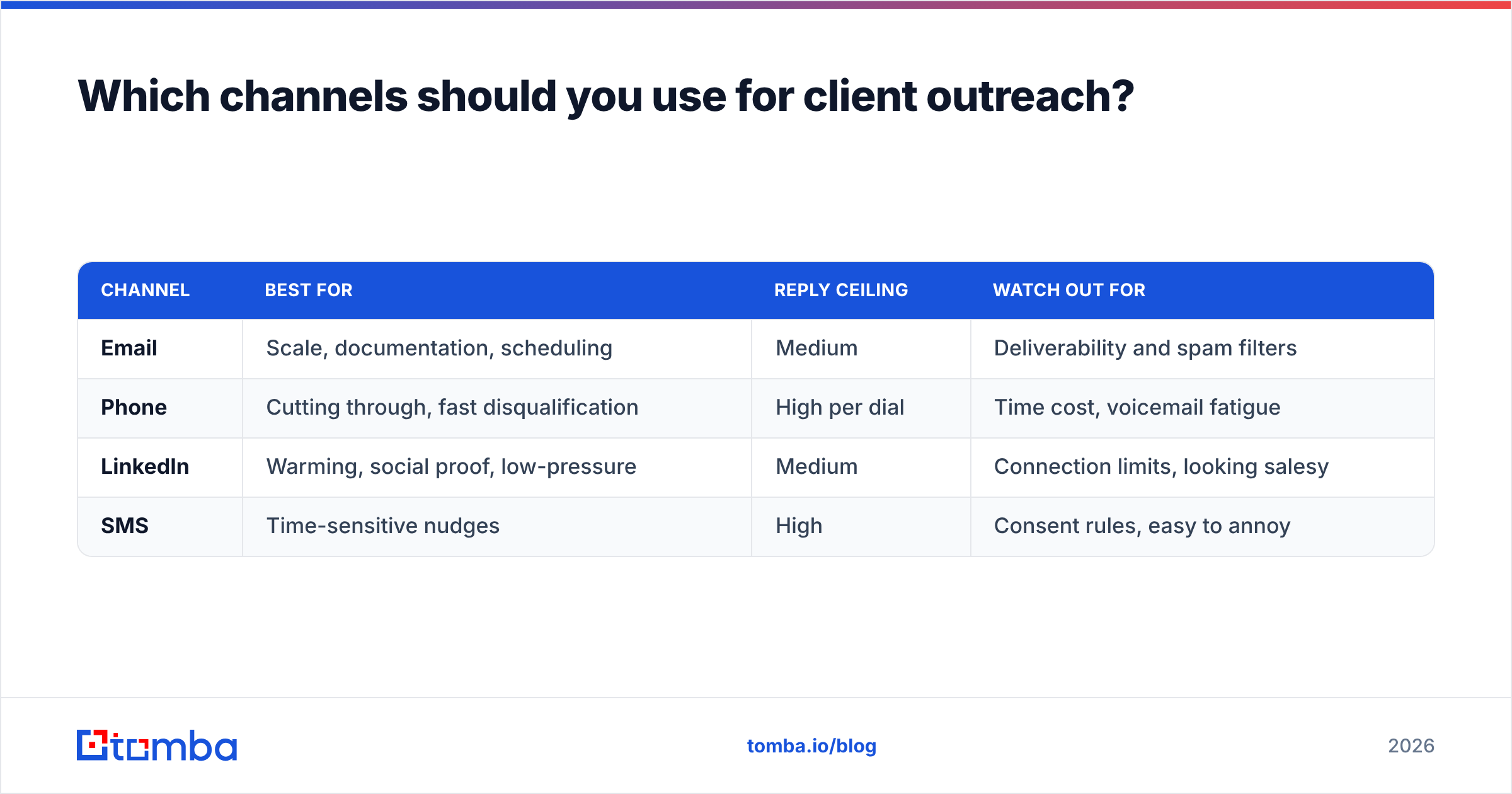 Diagram: Which channels should you use for client outreach