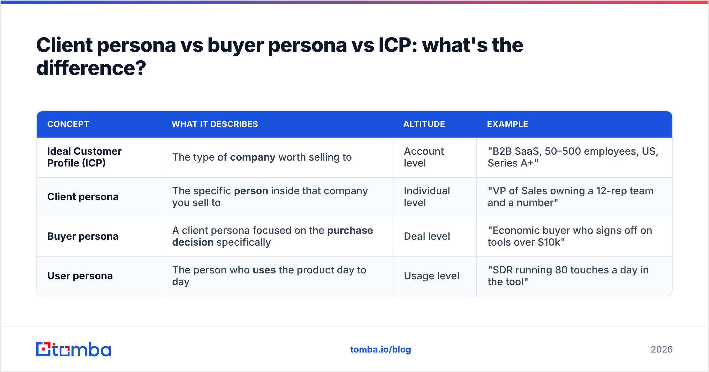 Diagram: Client persona vs buyer persona vs ICP: what's the difference