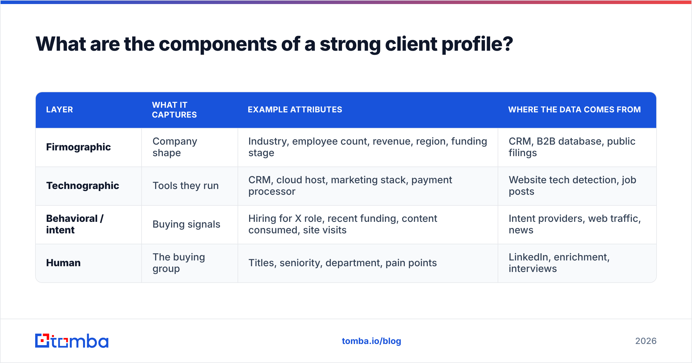 Diagram: What are the components of a strong client profile