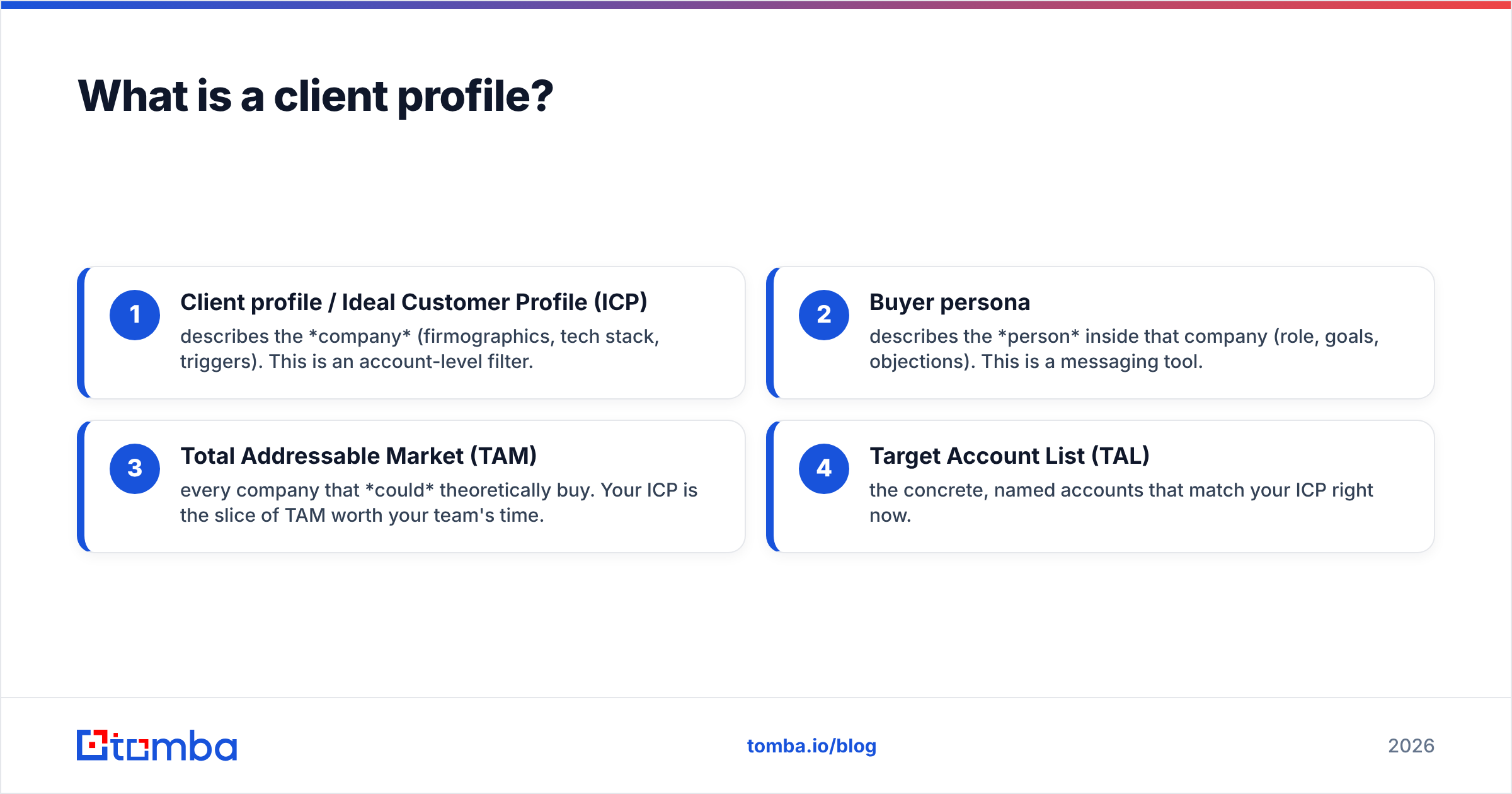 Diagram: What is a client profile