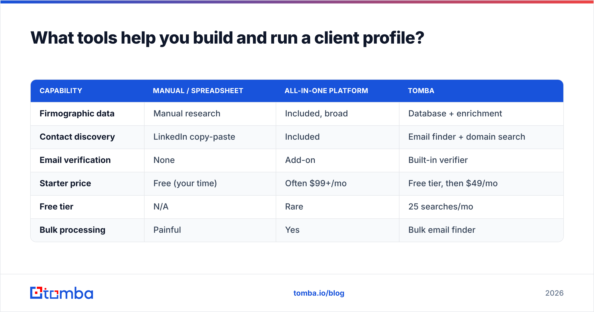 Diagram: What tools help you build and run a client profile