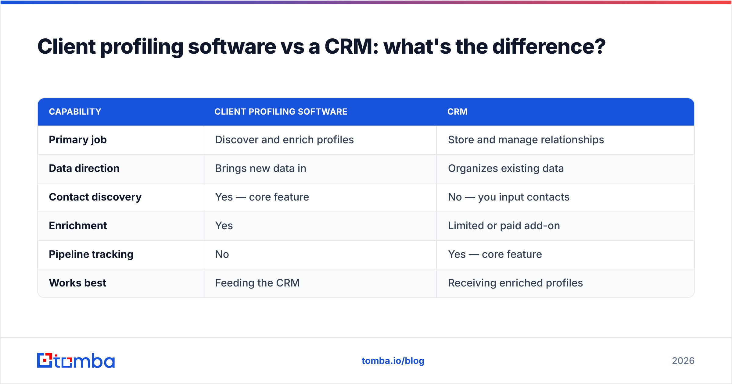 Diagram: Client profiling software vs a CRM: what's the difference