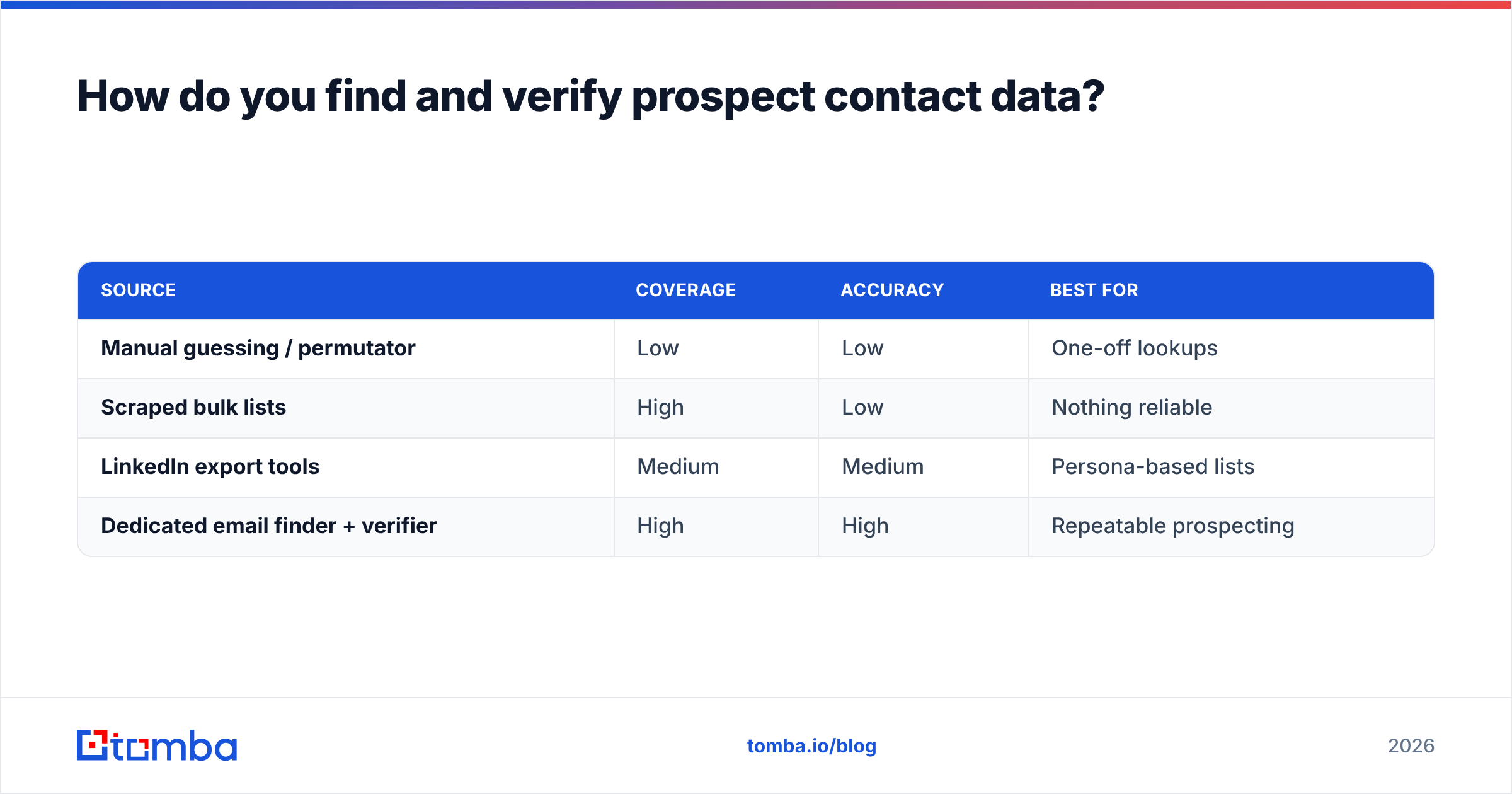 Diagram: How do you find and verify prospect contact data