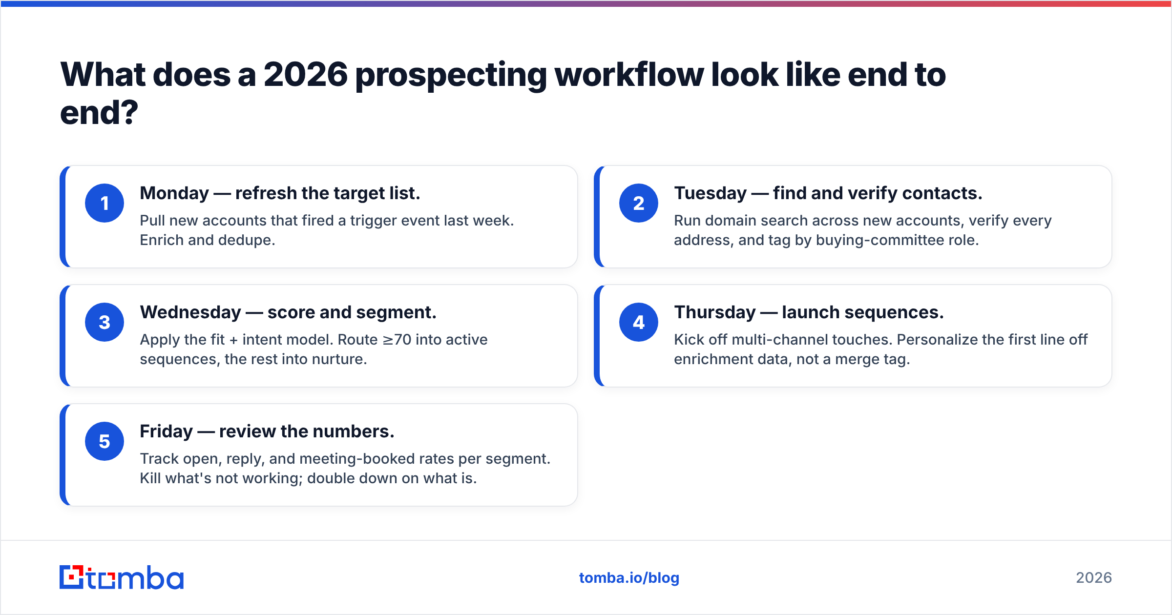 Diagram: What does a 2026 prospecting workflow look like end to end