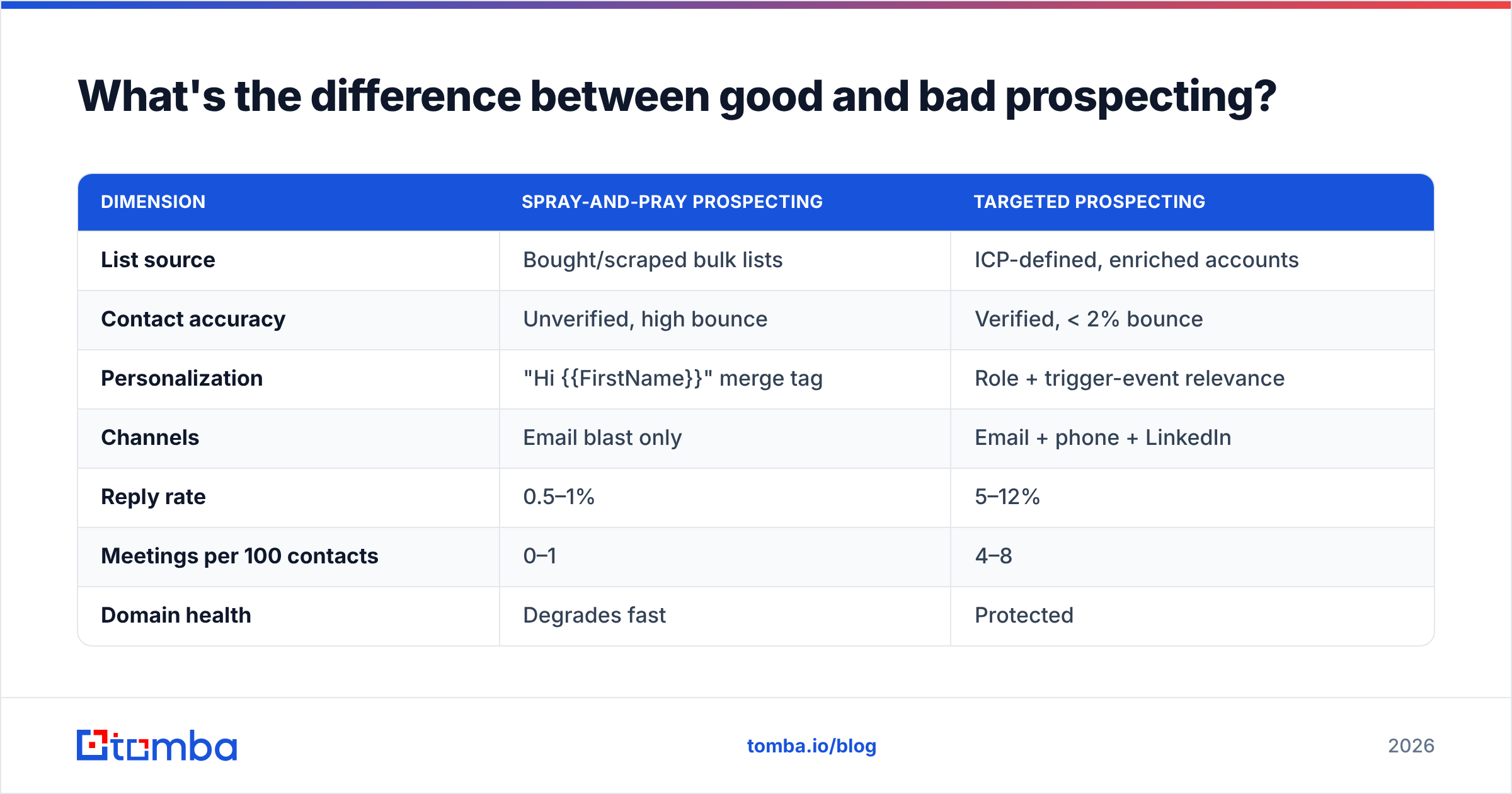 Diagram: What's the difference between good and bad prospecting