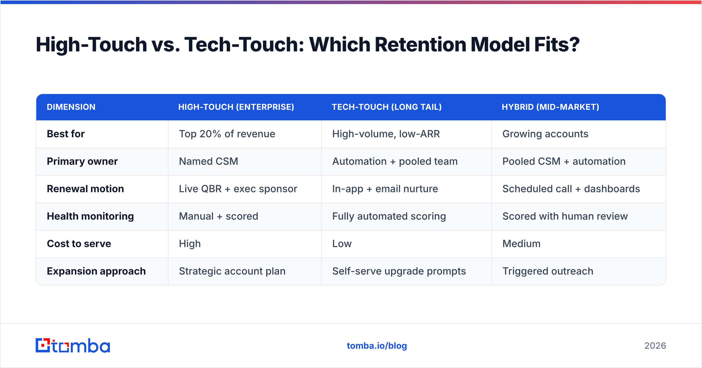 Diagram: High-Touch vs. Tech-Touch: Which Retention Model Fits