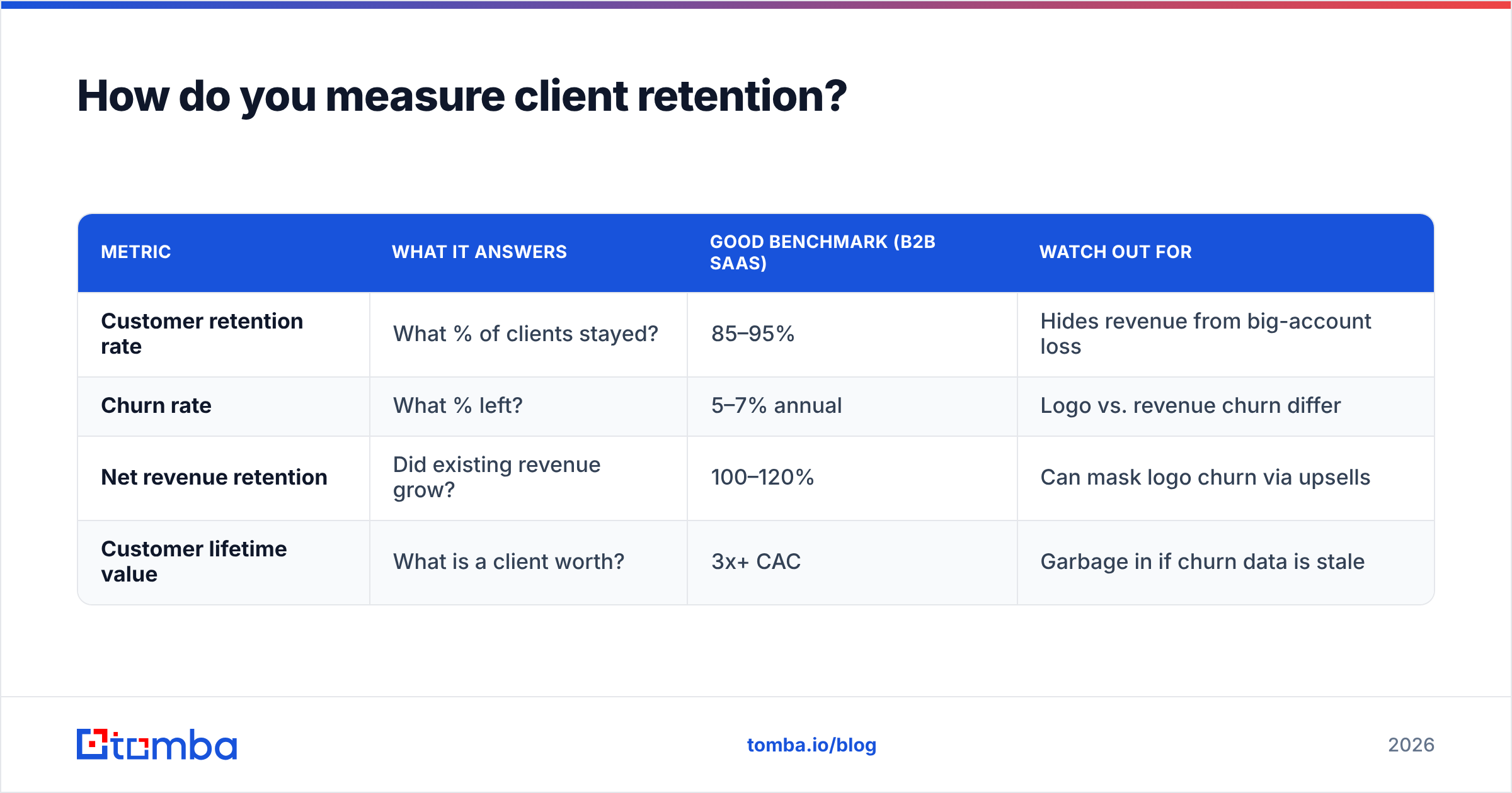 Diagram: How do you measure client retention