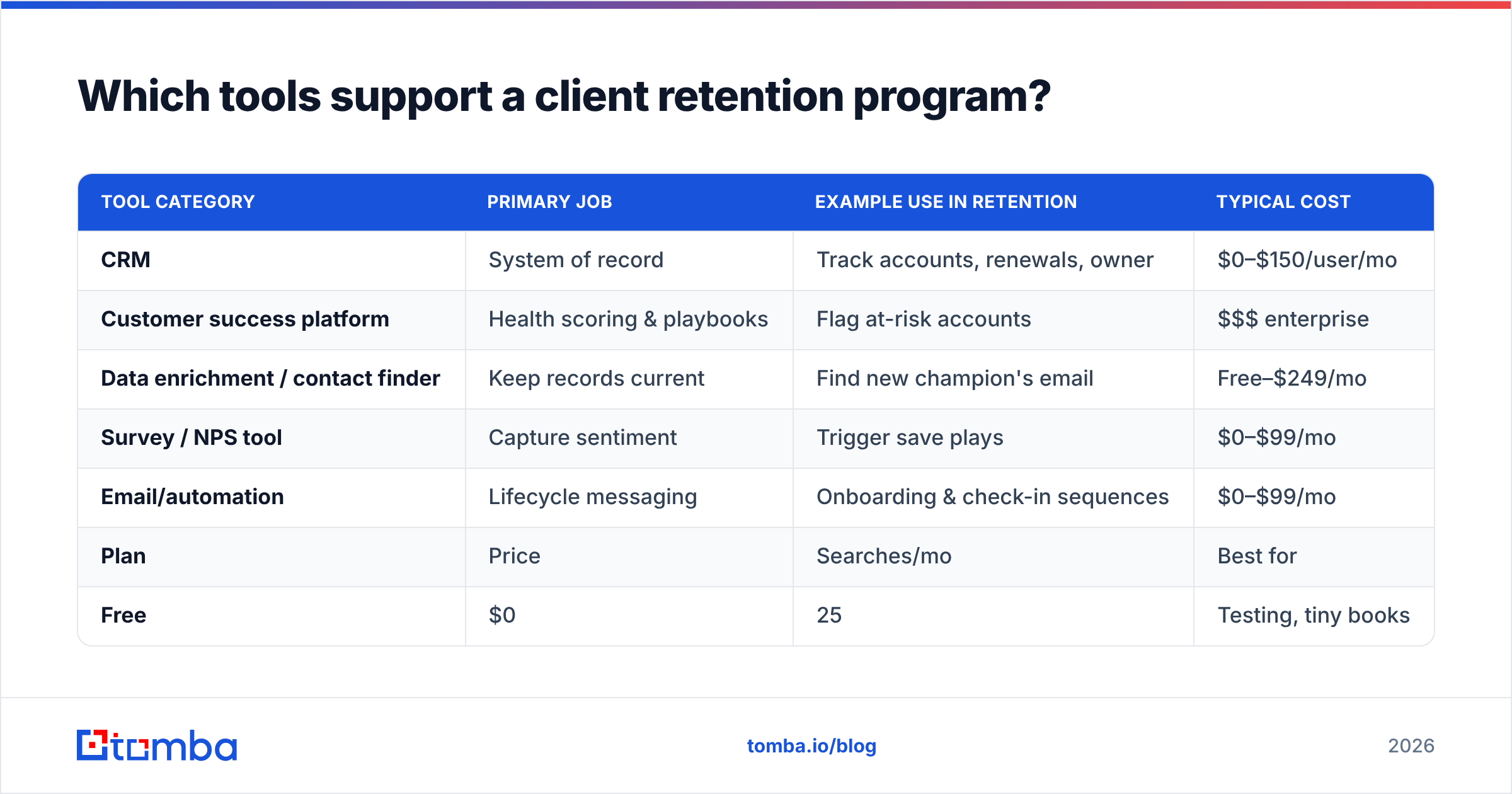 Diagram: Which tools support a client retention program