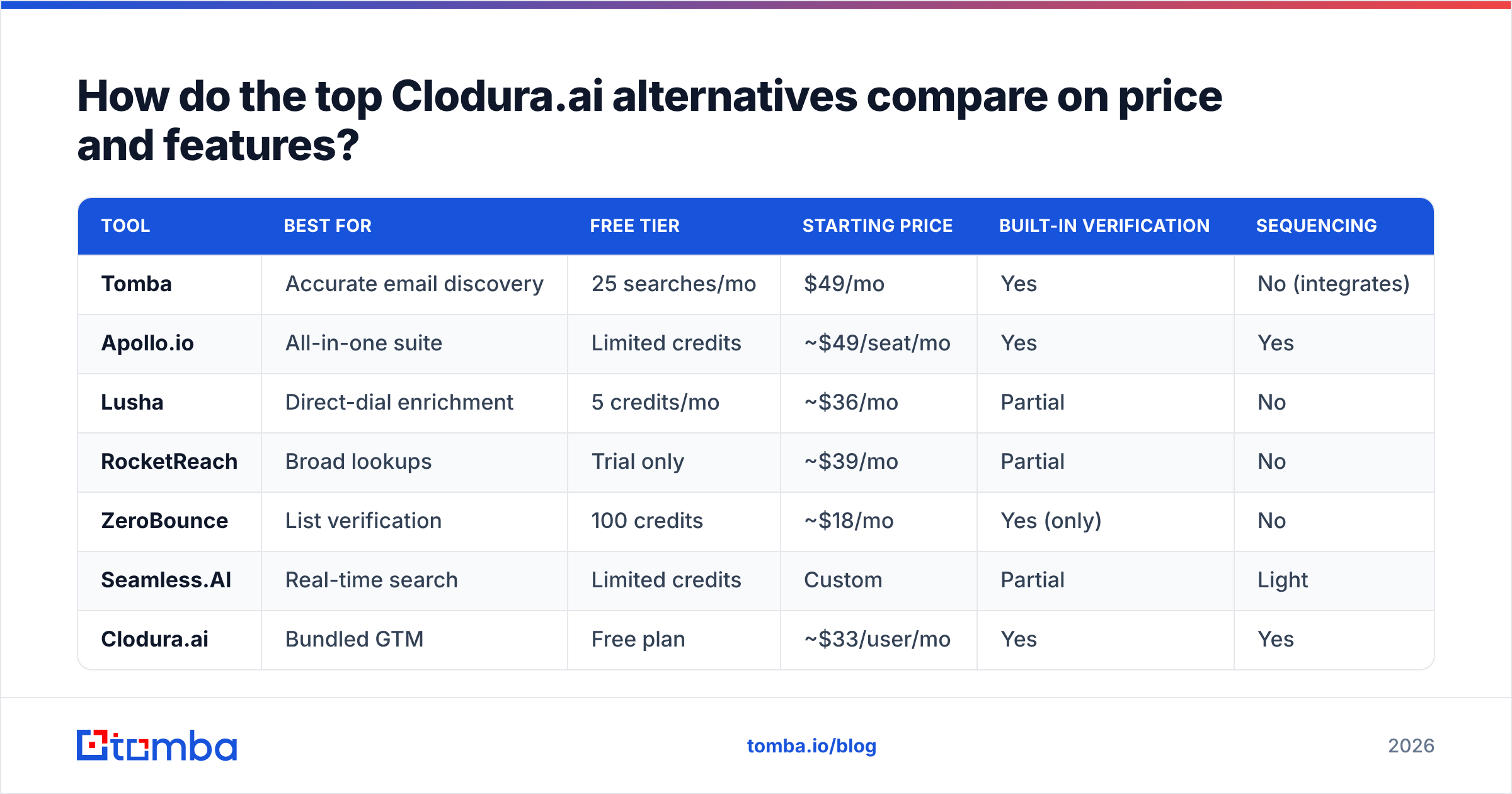 Diagram: How do the top Clodura.ai alternatives compare on price and features