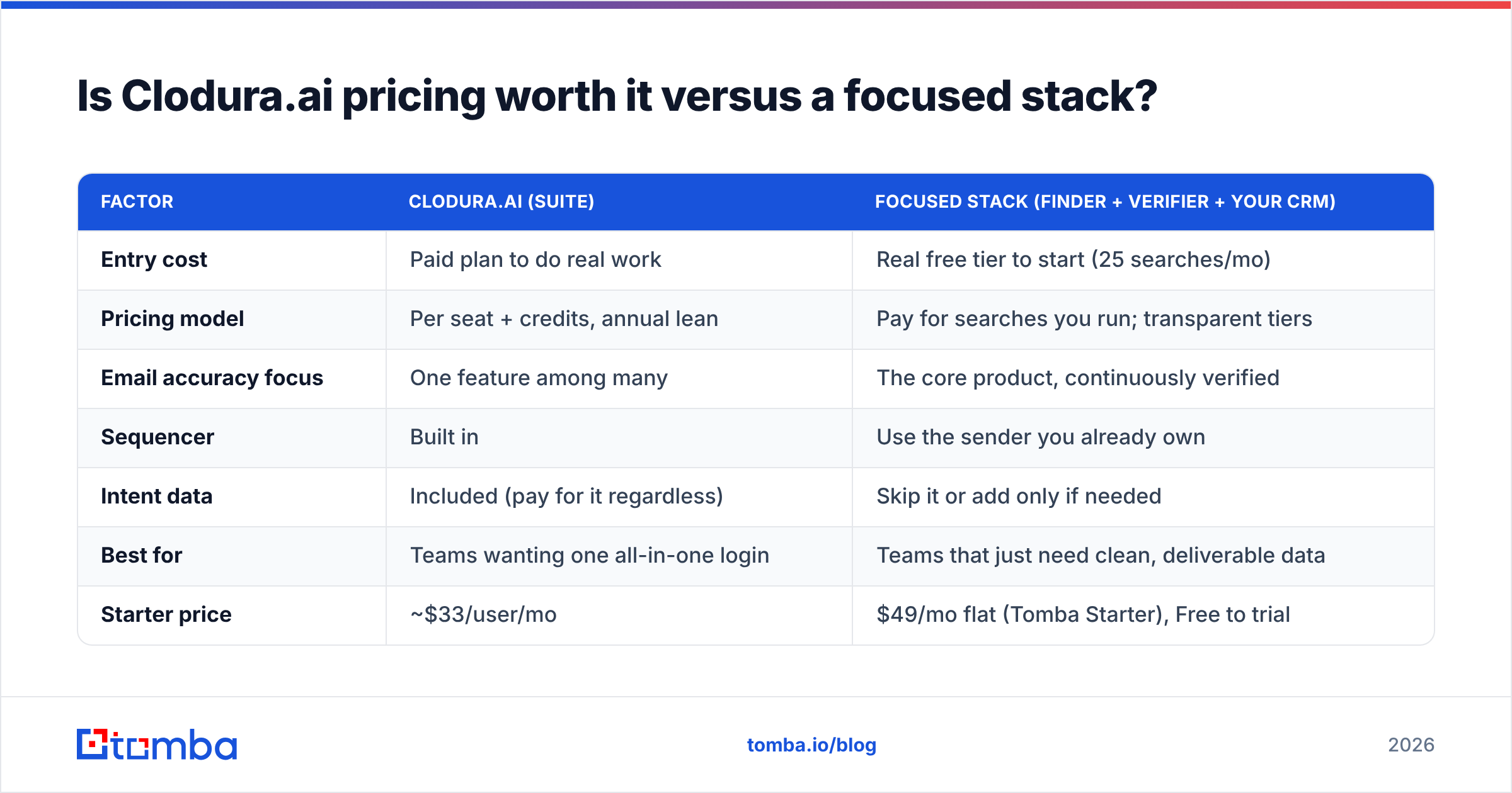 Diagram: Is Clodura.ai pricing worth it versus a focused stack