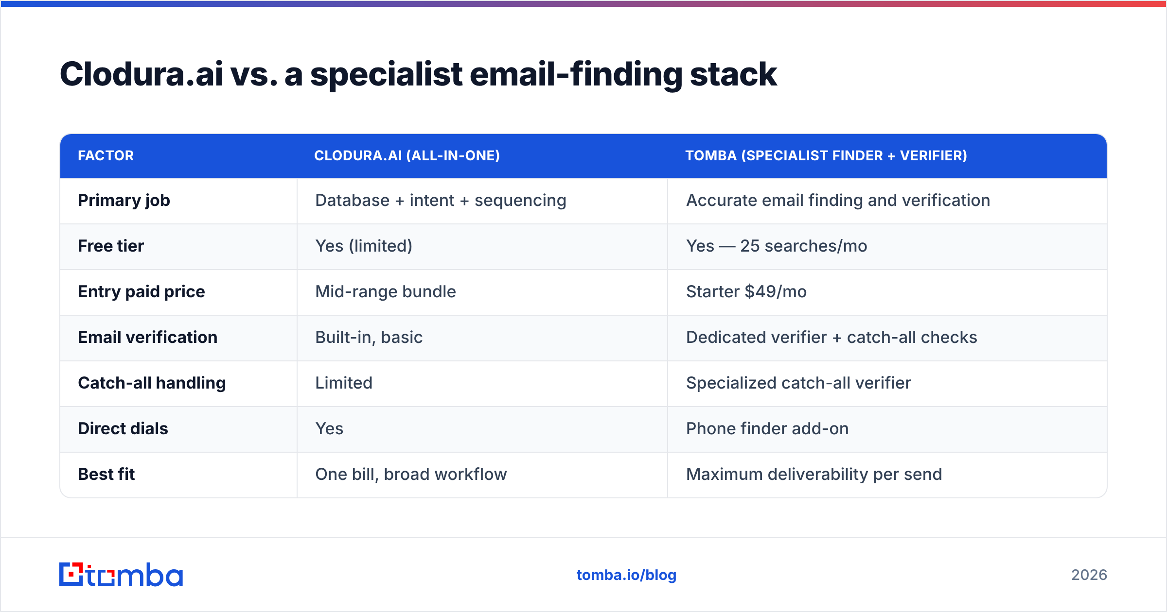 Diagram: Clodura.ai vs. a specialist email-finding stack