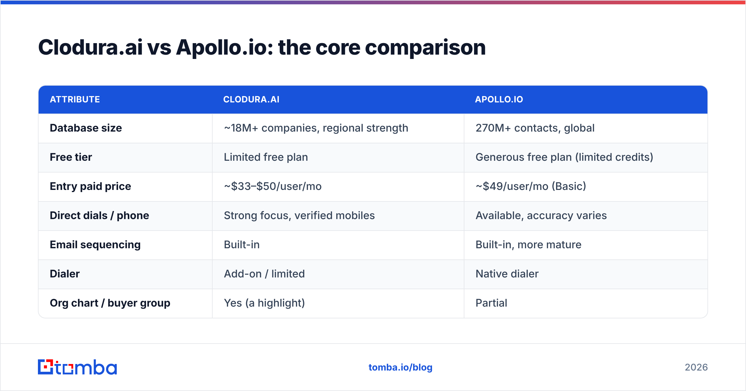 Diagram: Clodura.ai vs Apollo.io: the core comparison