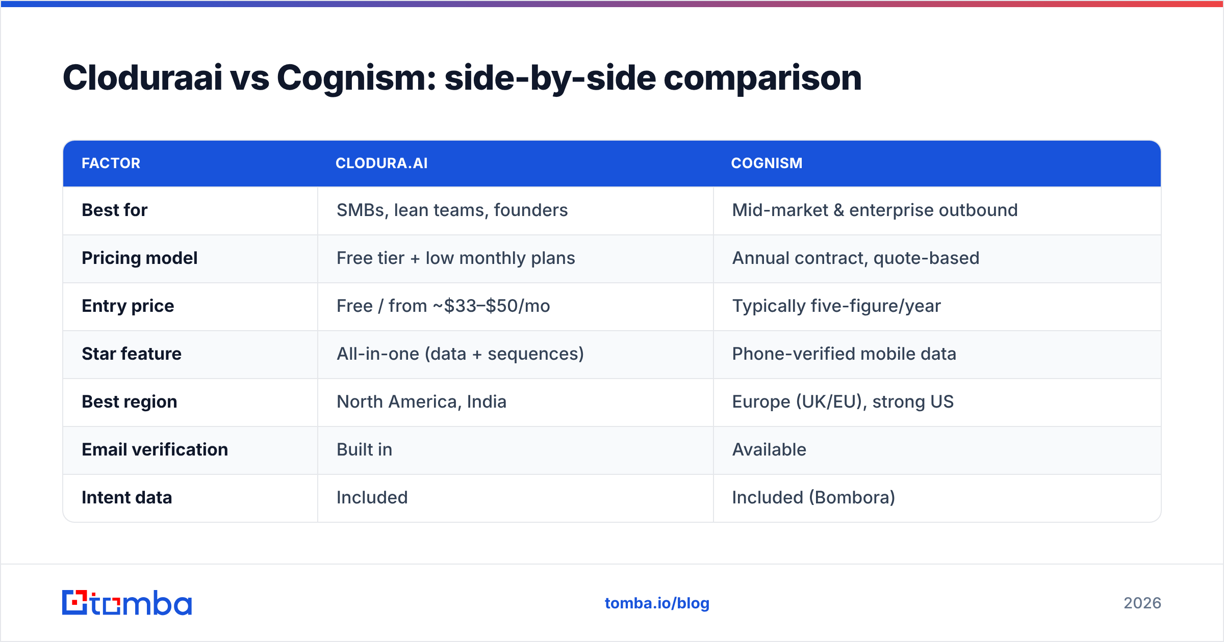 Diagram: Cloduraai vs Cognism: side-by-side comparison