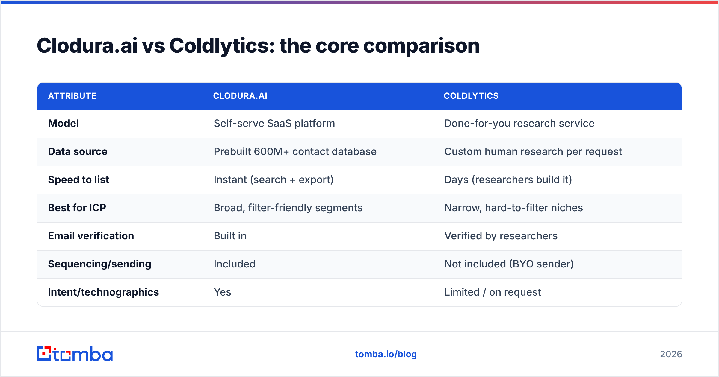 Cloduraai vs Coldlytics core comparison diagram