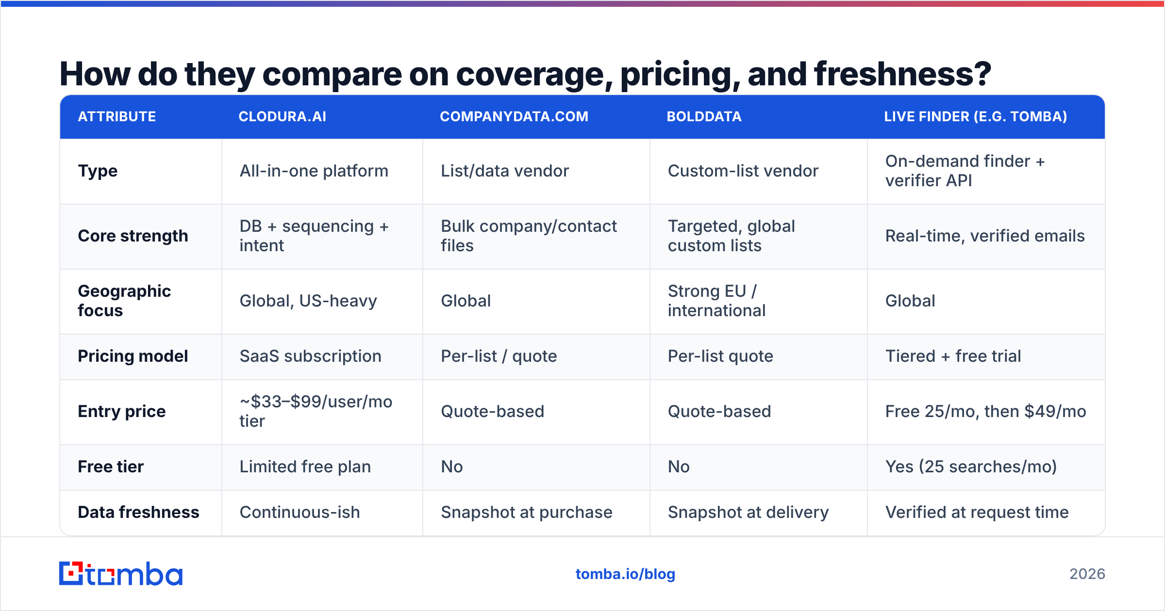 Diagram: How do they compare on coverage, pricing, and freshness