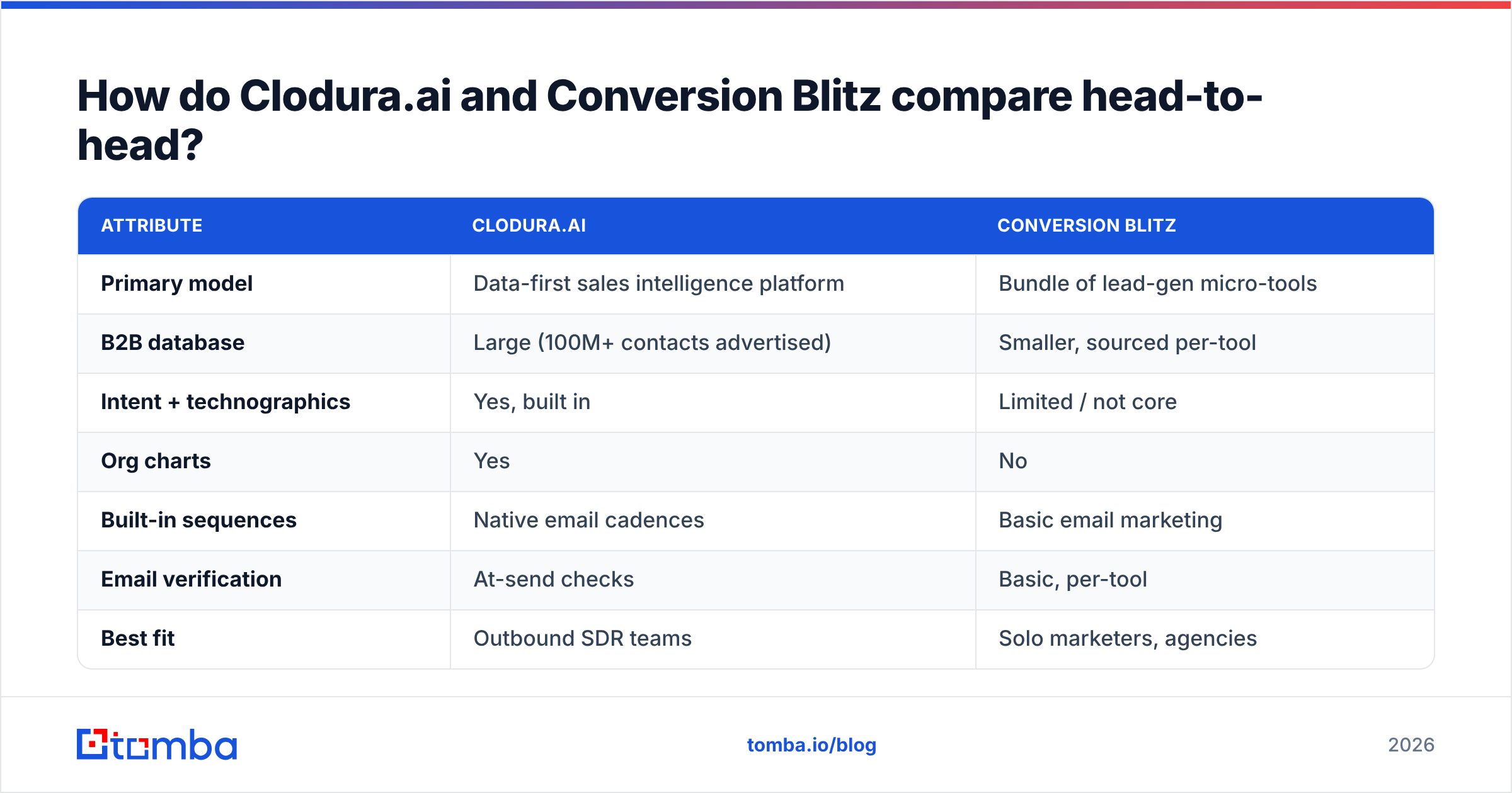 Clodura.ai vs Conversion Blitz comparison diagram