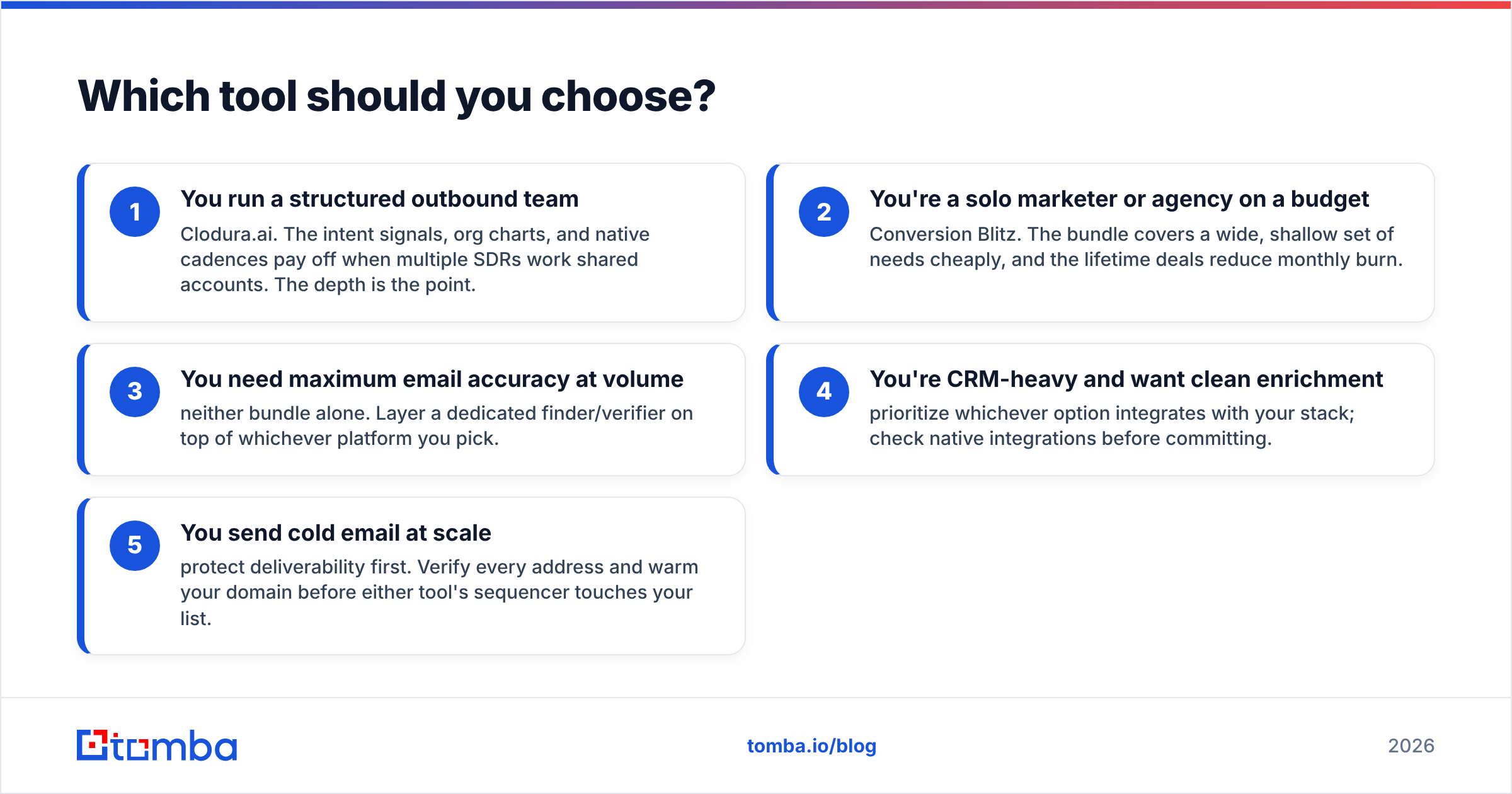 Clodura.ai vs Conversion Blitz buyer decision guide