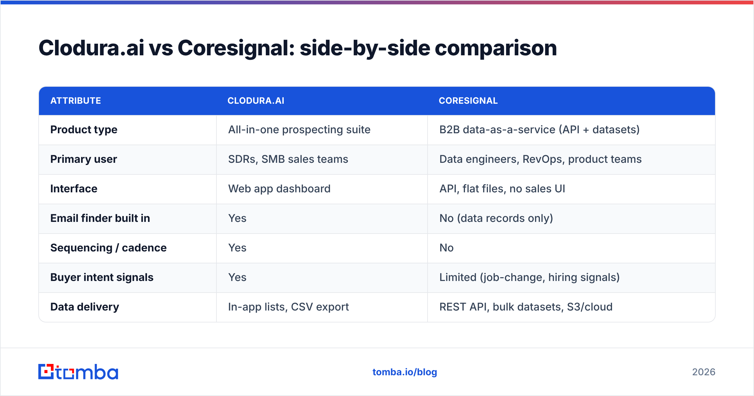 Diagram: Clodura.ai vs Coresignal: side-by-side comparison