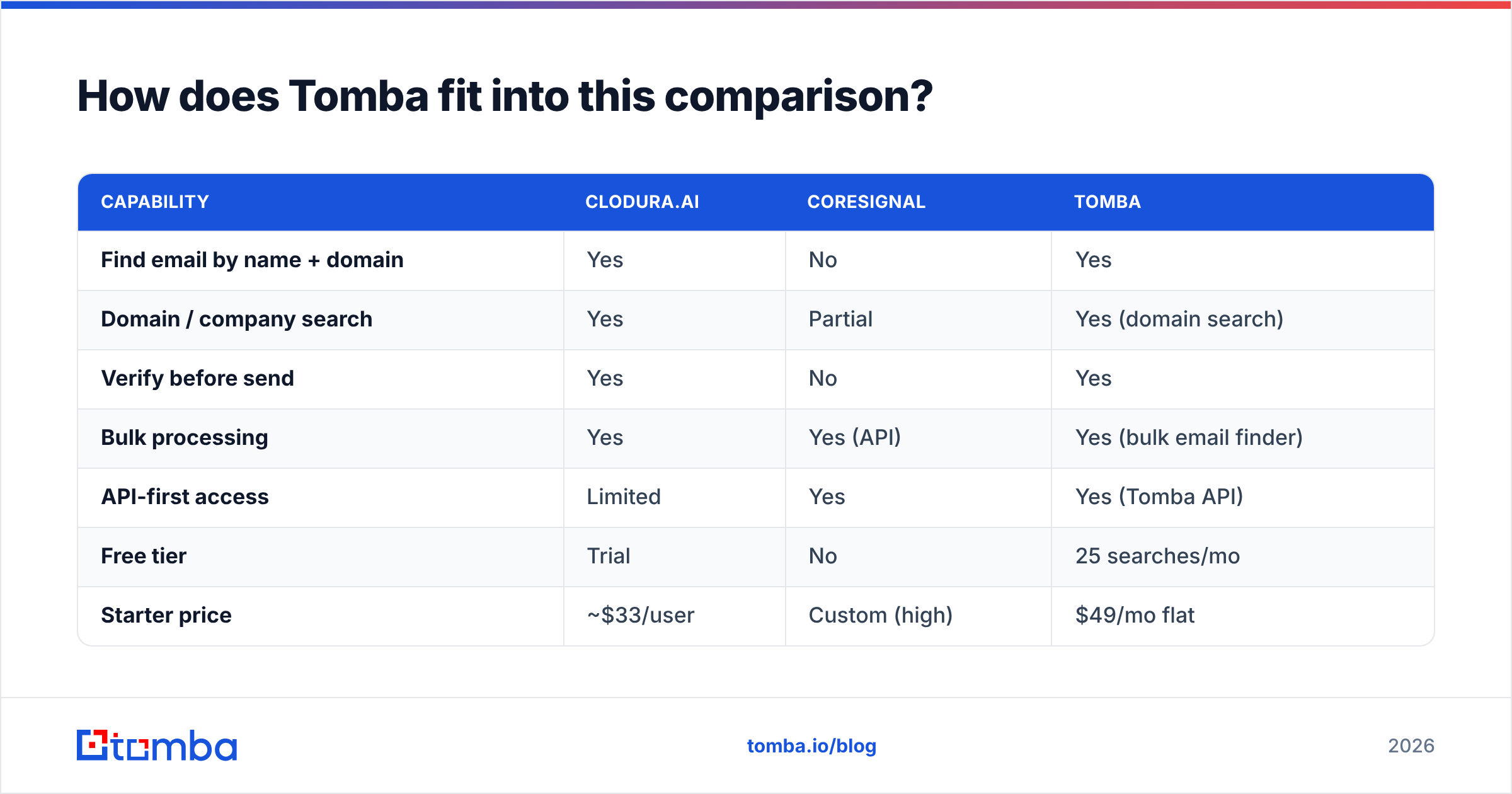Diagram: How does Tomba fit into this comparison
