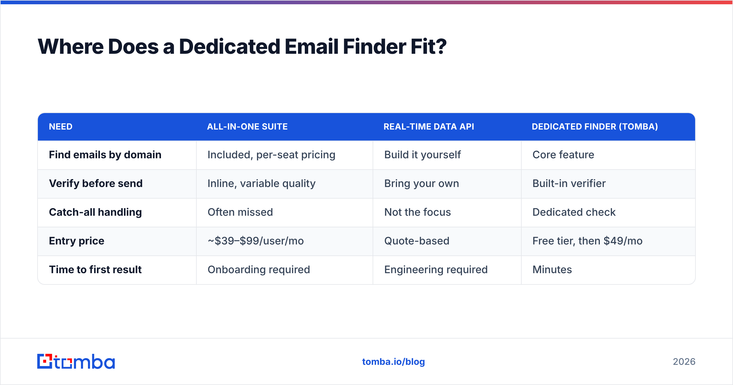 Diagram: Where Does a Dedicated Email Finder Fit