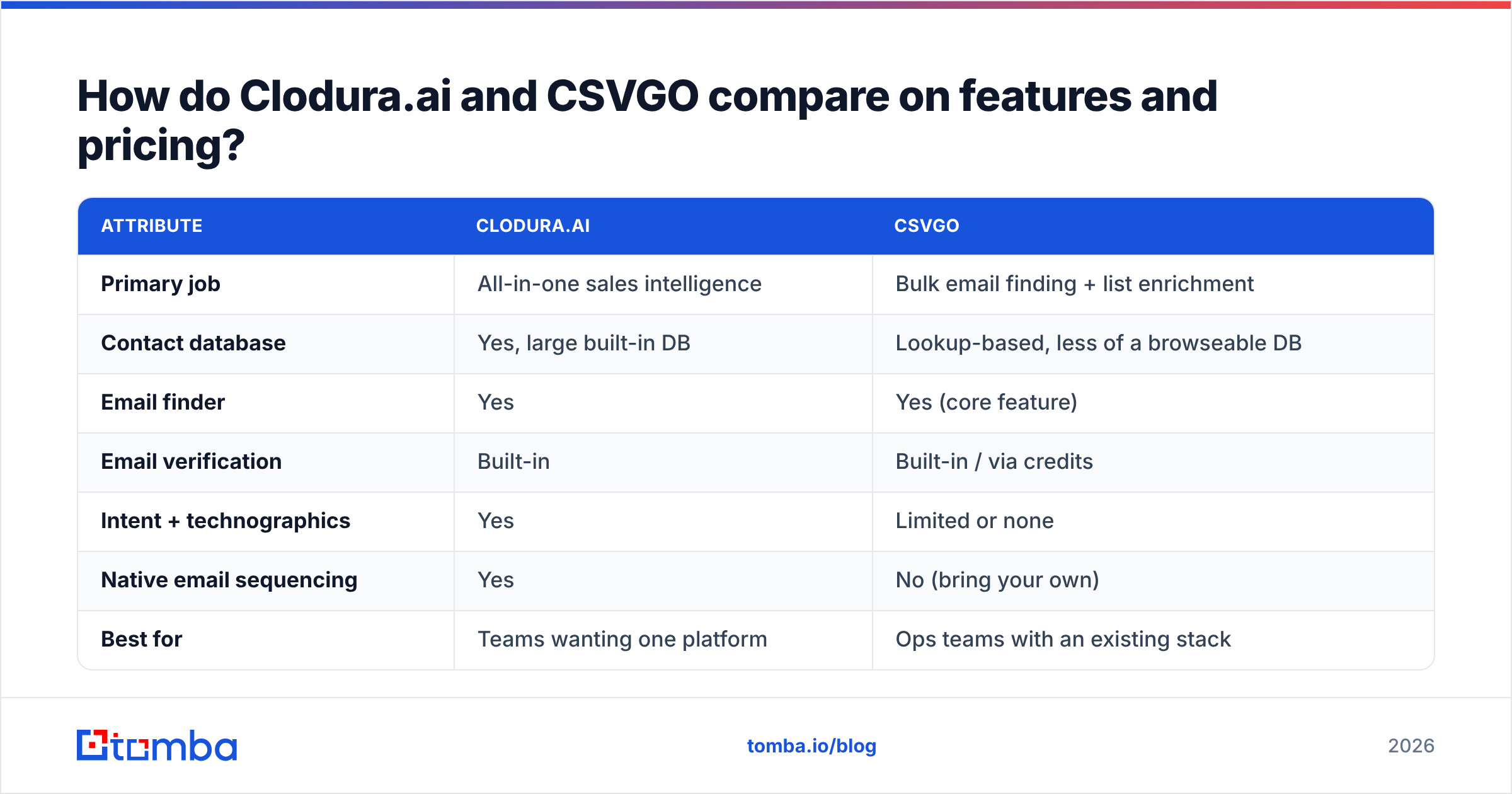 Diagram: How do Clodura.ai and CSVGO compare on features and pricing