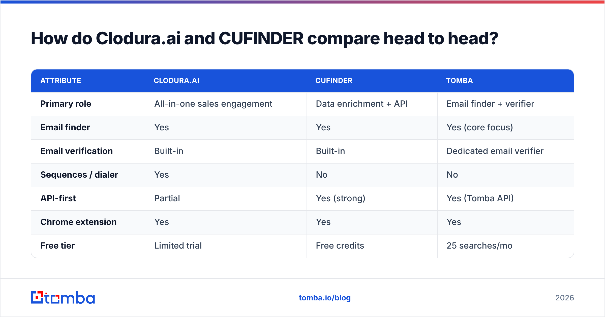 Diagram: How do Clodura.ai and CUFINDER compare head to head
