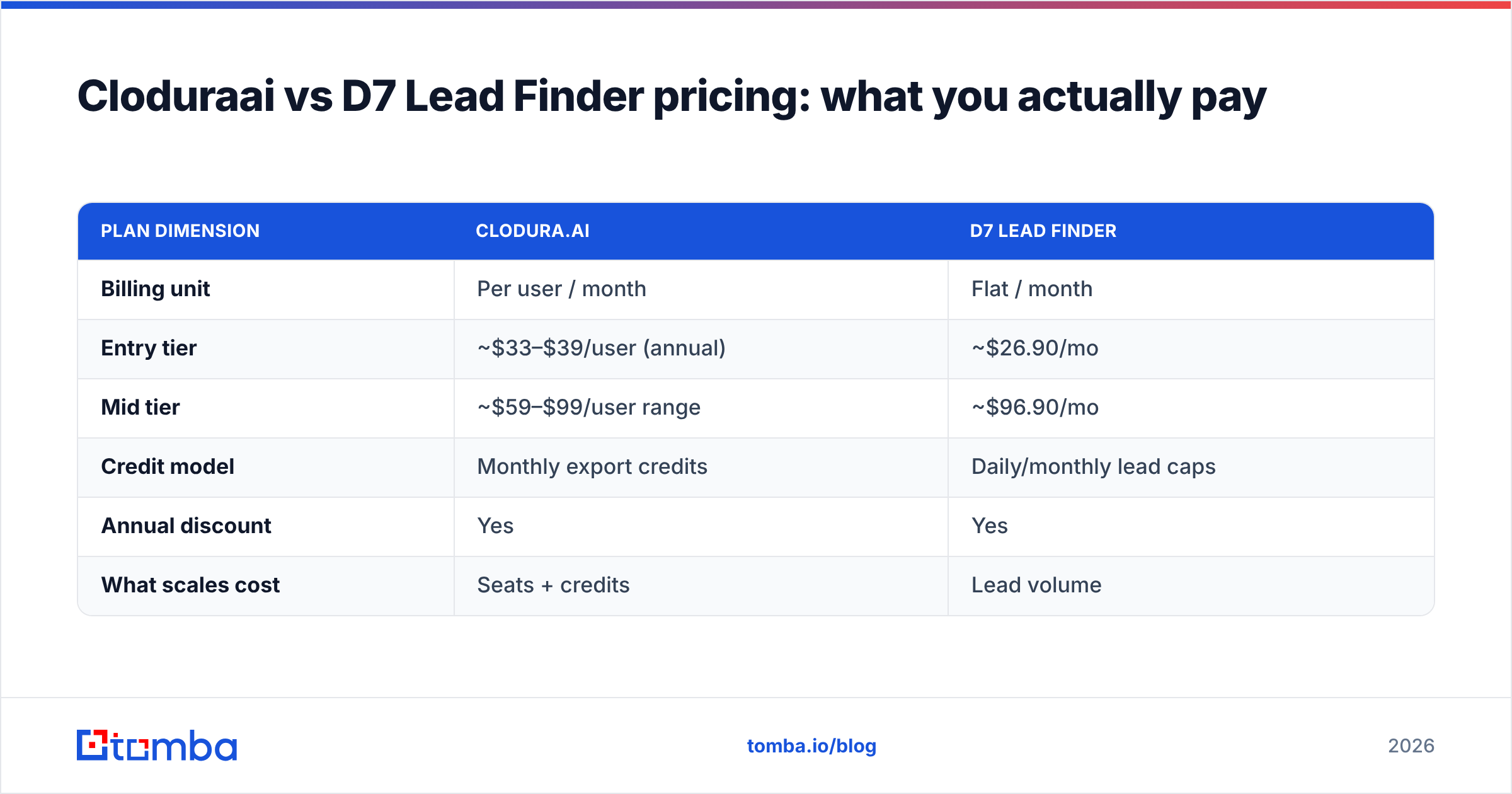 Diagram: Cloduraai vs D7 Lead Finder pricing: what you actually pay