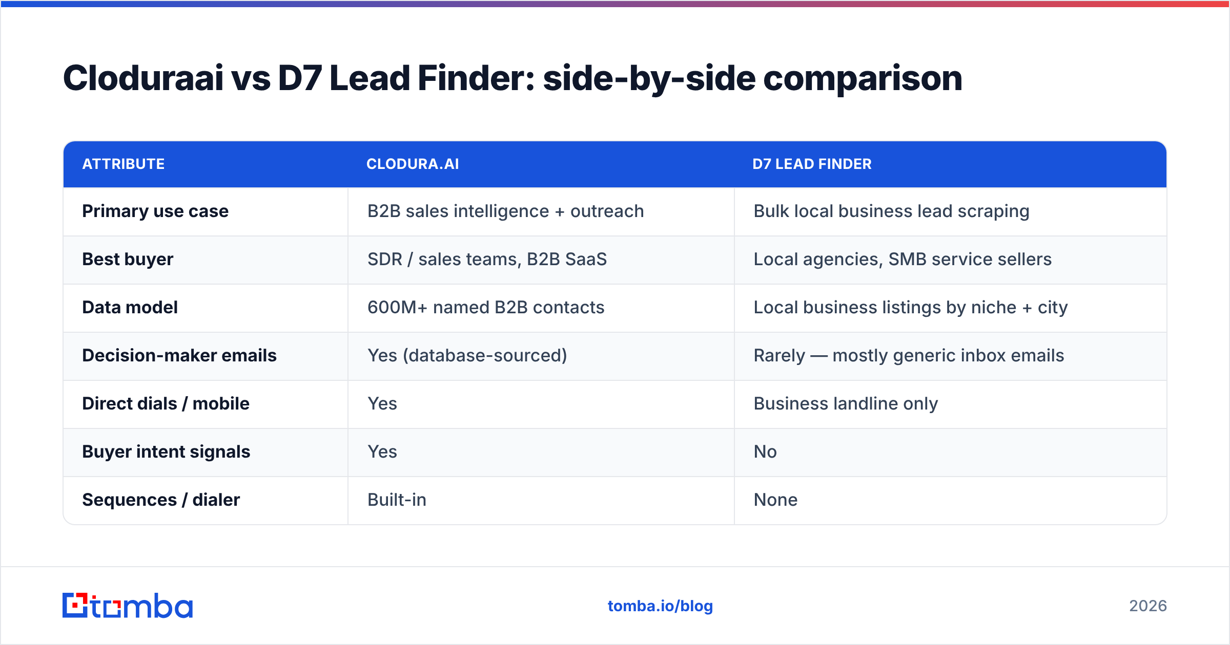 Diagram: Cloduraai vs D7 Lead Finder: side-by-side comparison