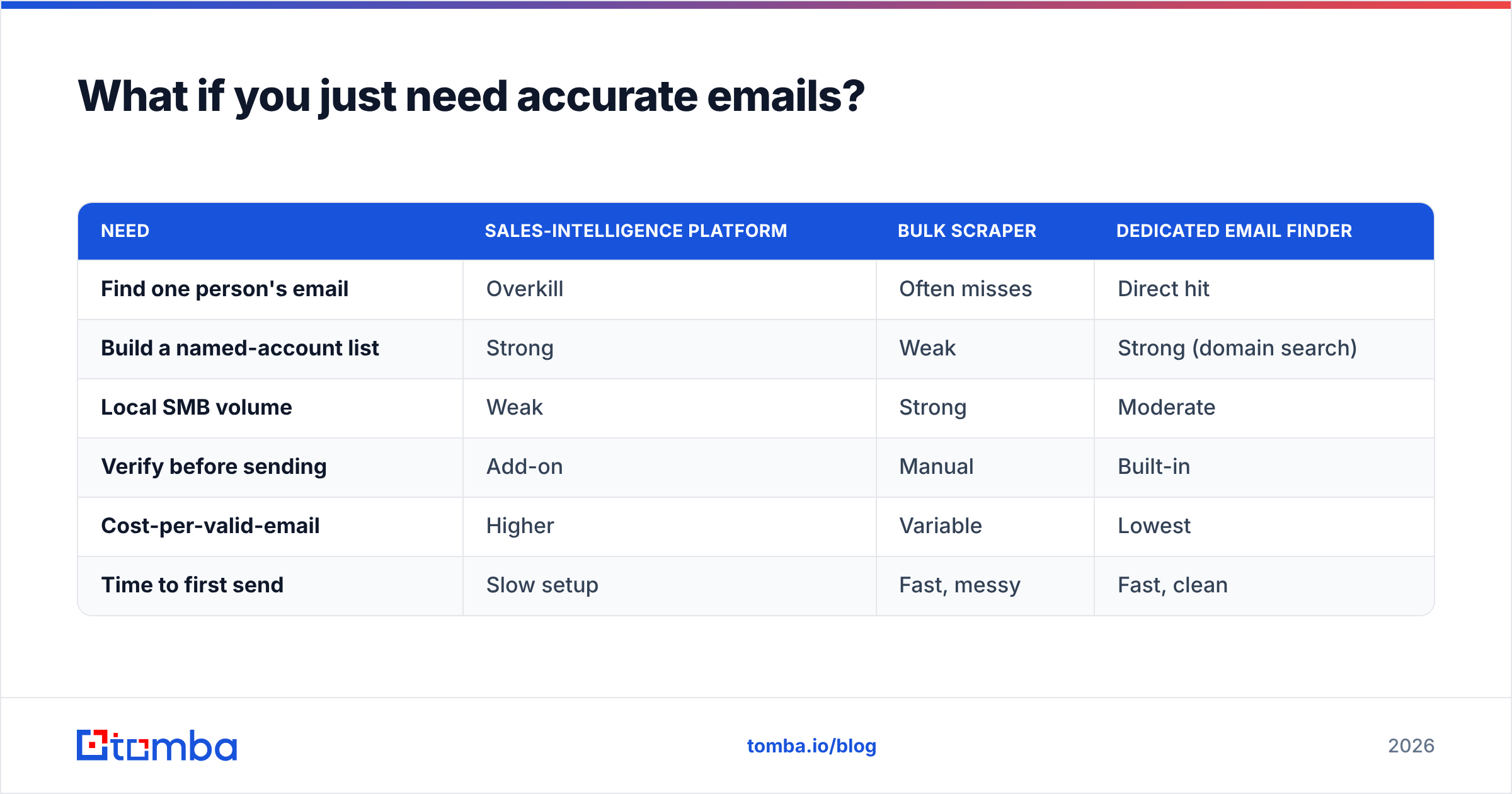 Diagram: What if you just need accurate emails